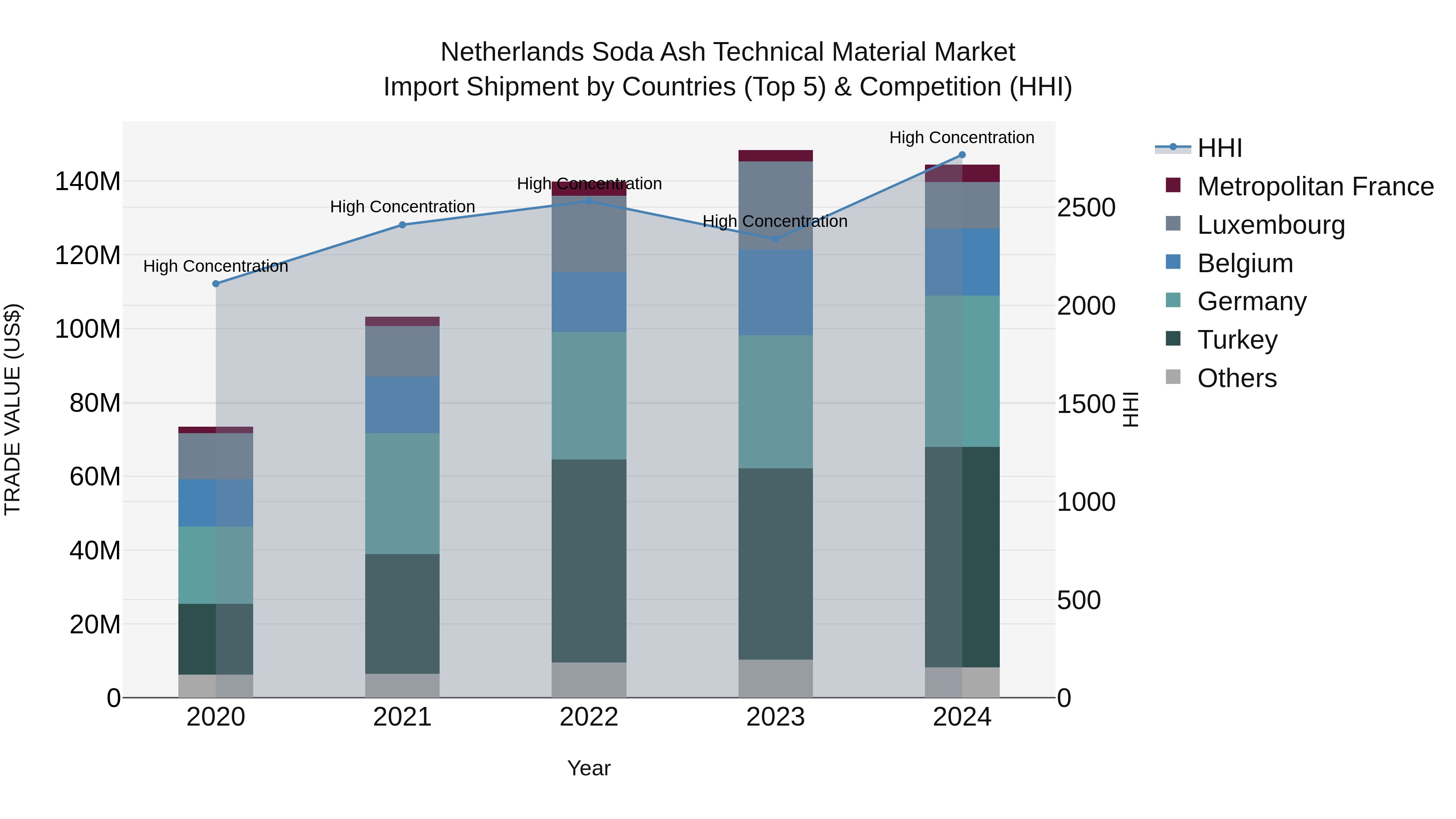 Netherlands Soda Ash Technical Material Market Top 5 Importing Countries and Market Competition (HHI) Analysis