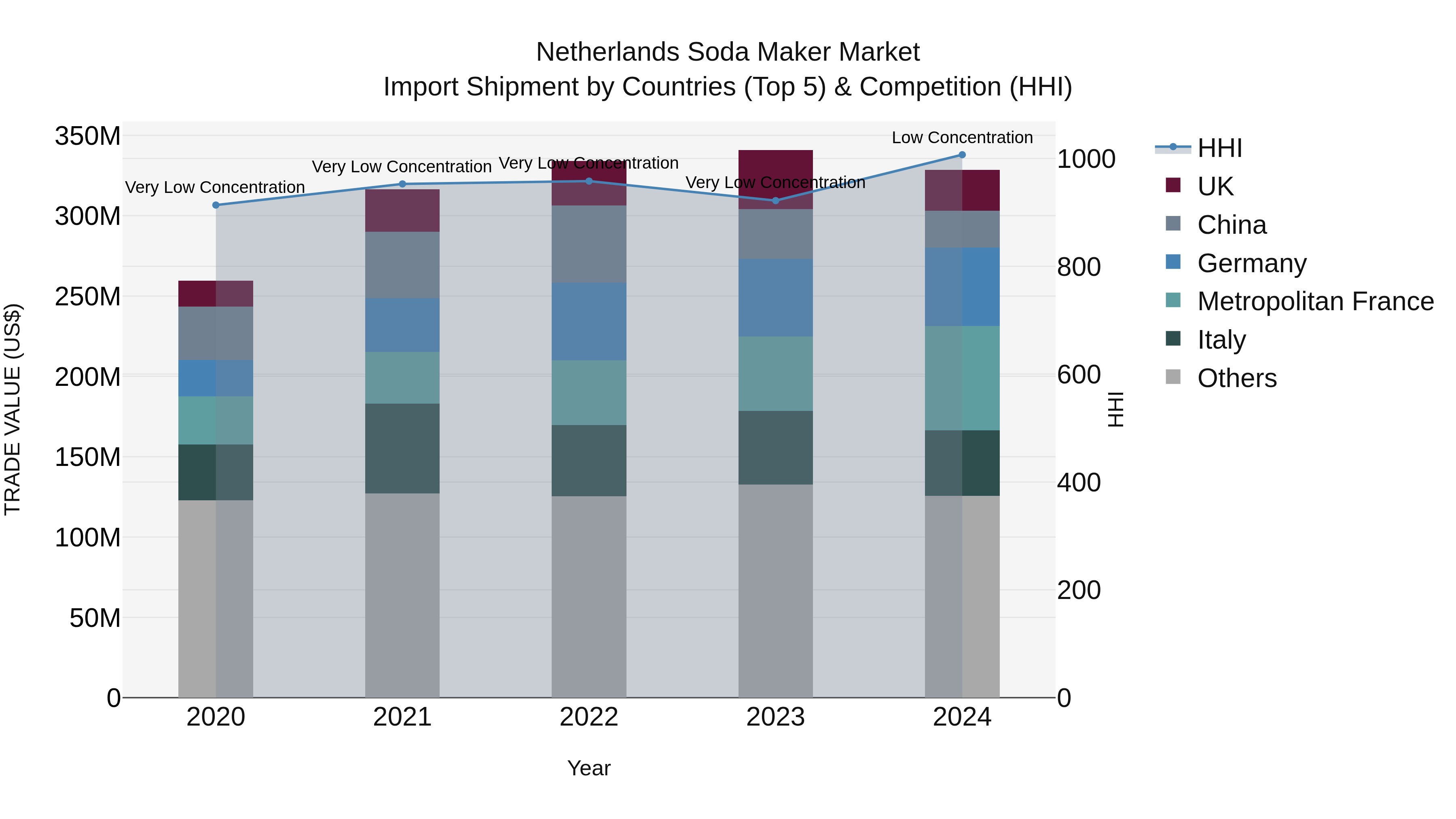 Netherlands Soda Maker Market Import Shipment by Countries (Top 5) & Competition (HHI)