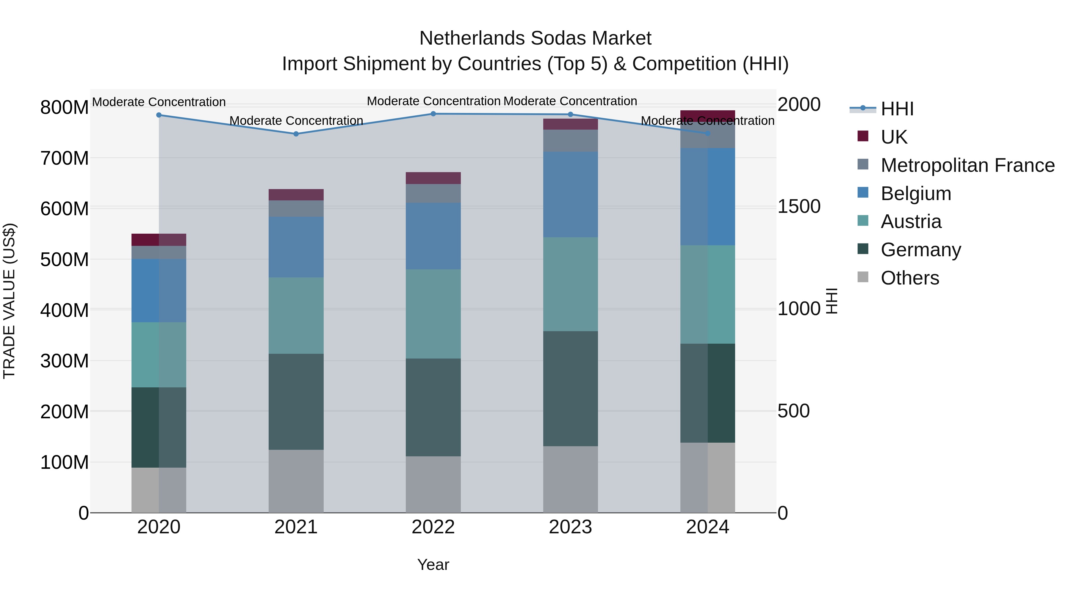 Netherlands Sodas Market Import Shipment by Countries (Top 5) & Competition (HHI)