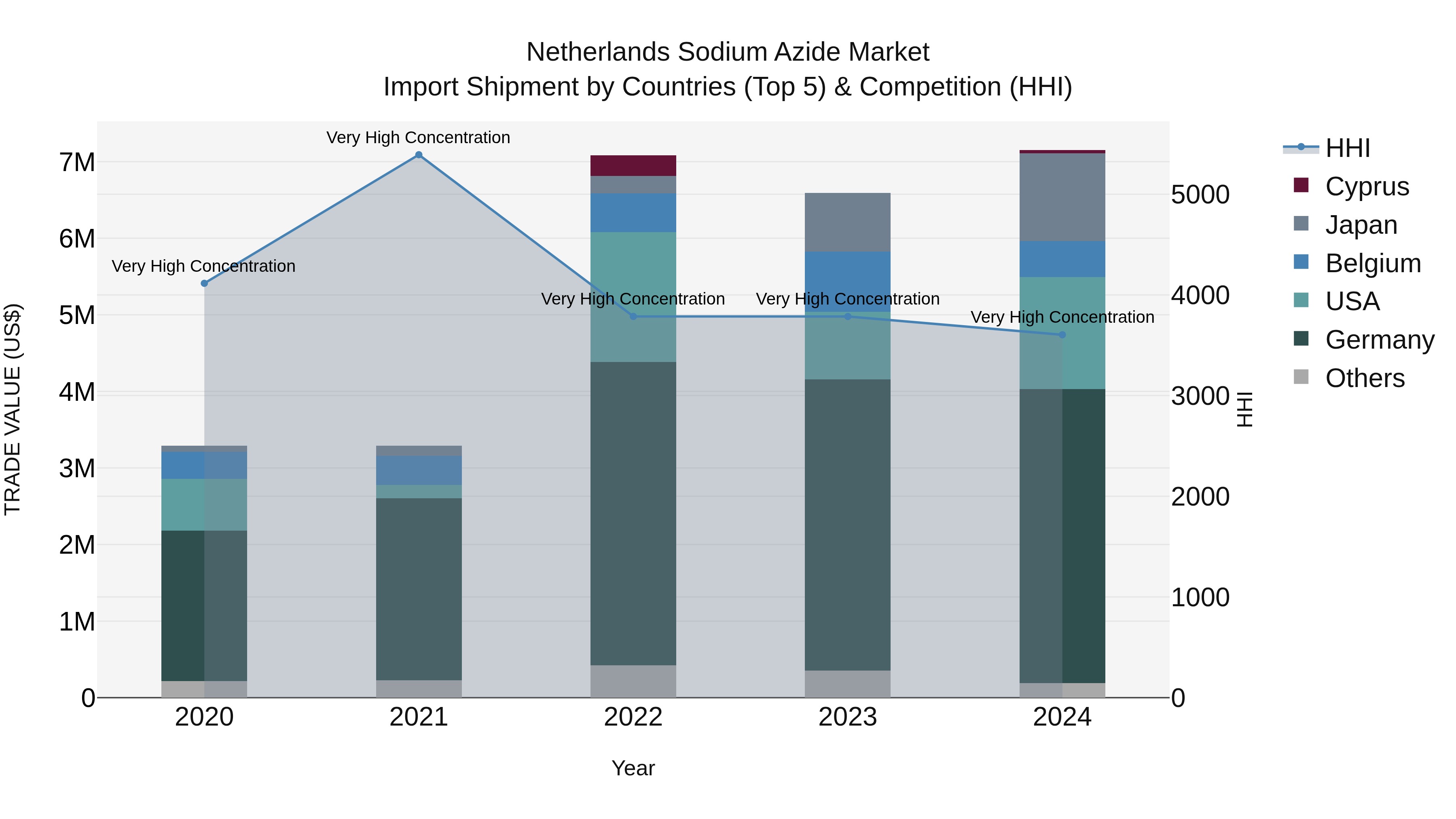 Netherlands Sodium Azide Market Top 5 Importing Countries and Market Competition (HHI) Analysis
