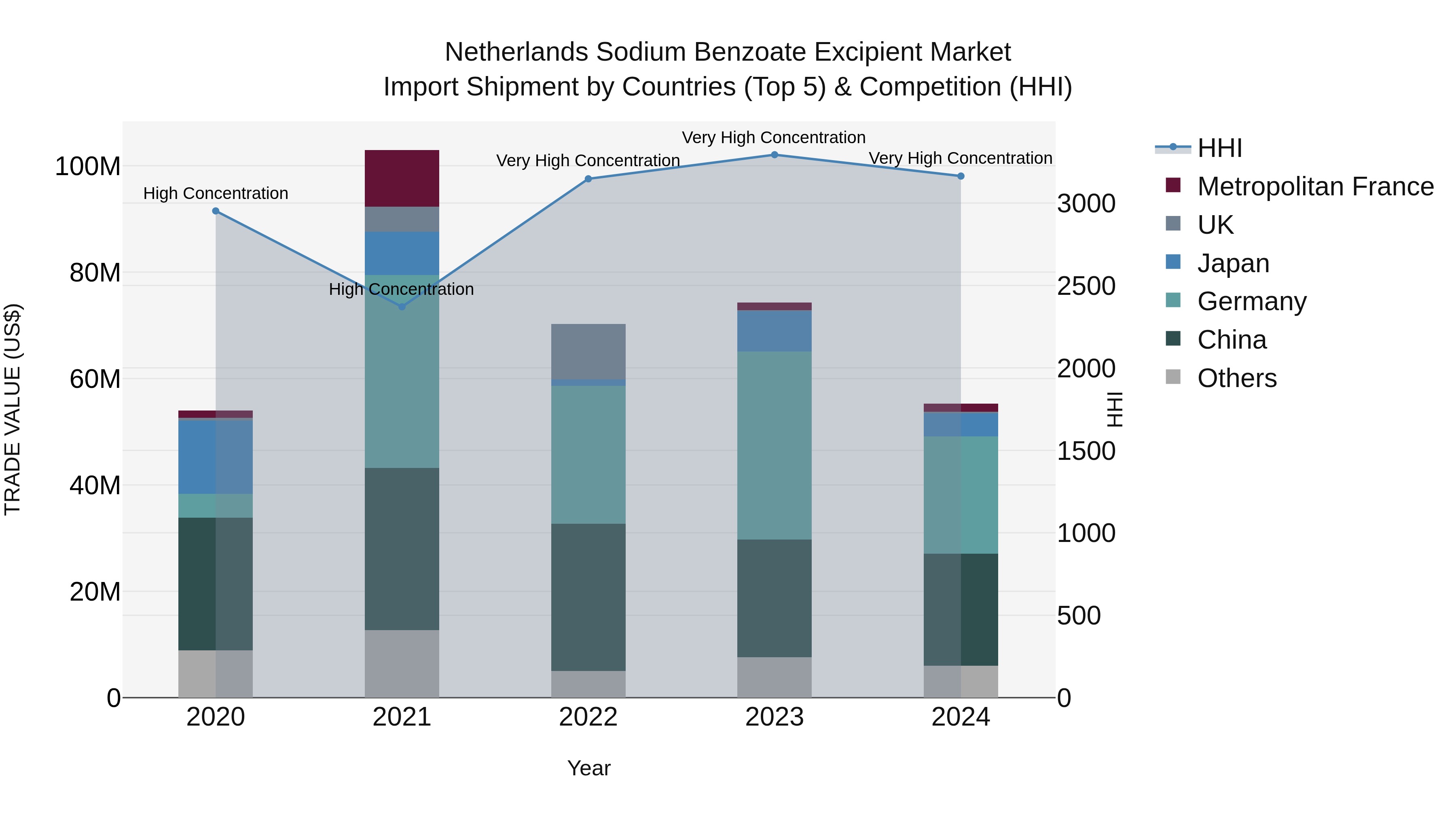 Netherlands Sodium Benzoate Excipient Market Top 5 Importing Countries and Market Competition (HHI) Analysis
