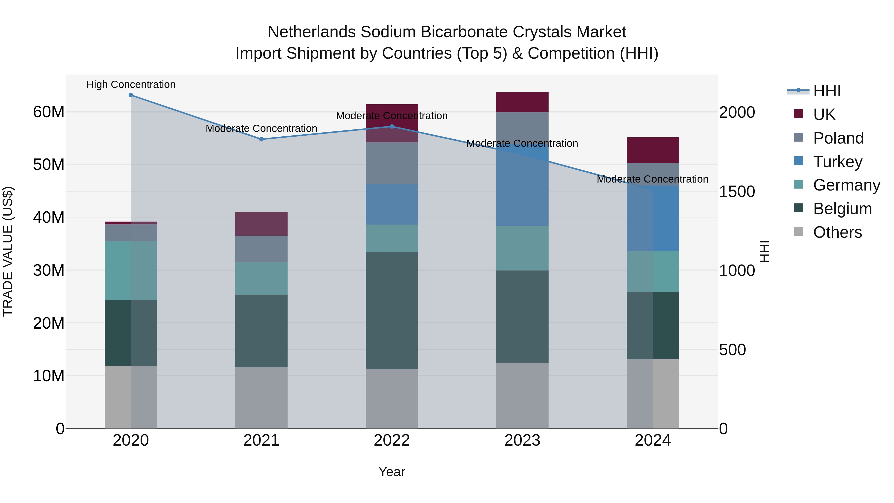 Netherlands Sodium Bicarbonate Crystals Market Import Shipment by Countries (Top 5) & Competition (HHI)