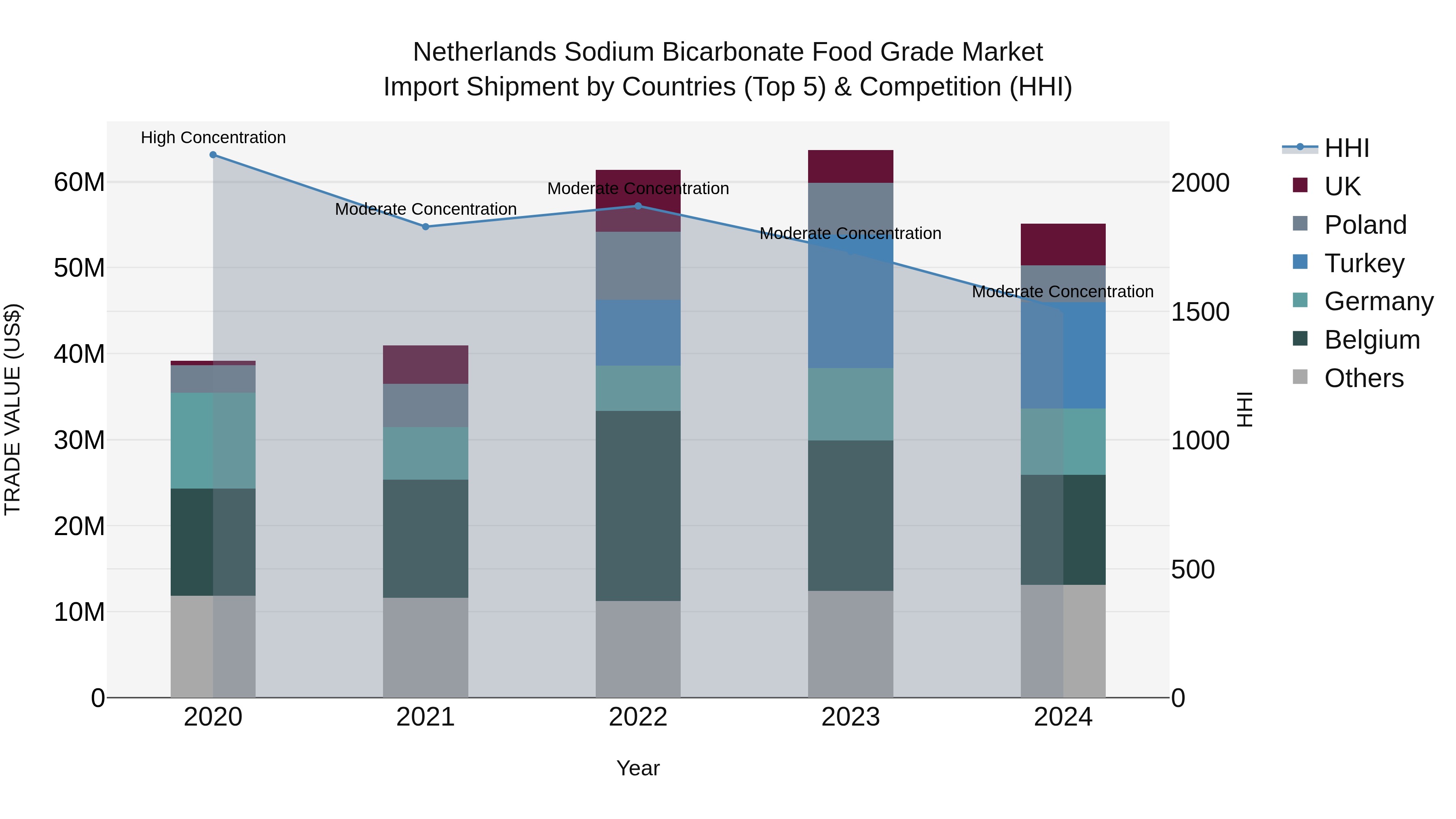 Netherlands Sodium Bicarbonate Food Grade Market Top 5 Importing Countries and Market Competition (HHI) Analysis