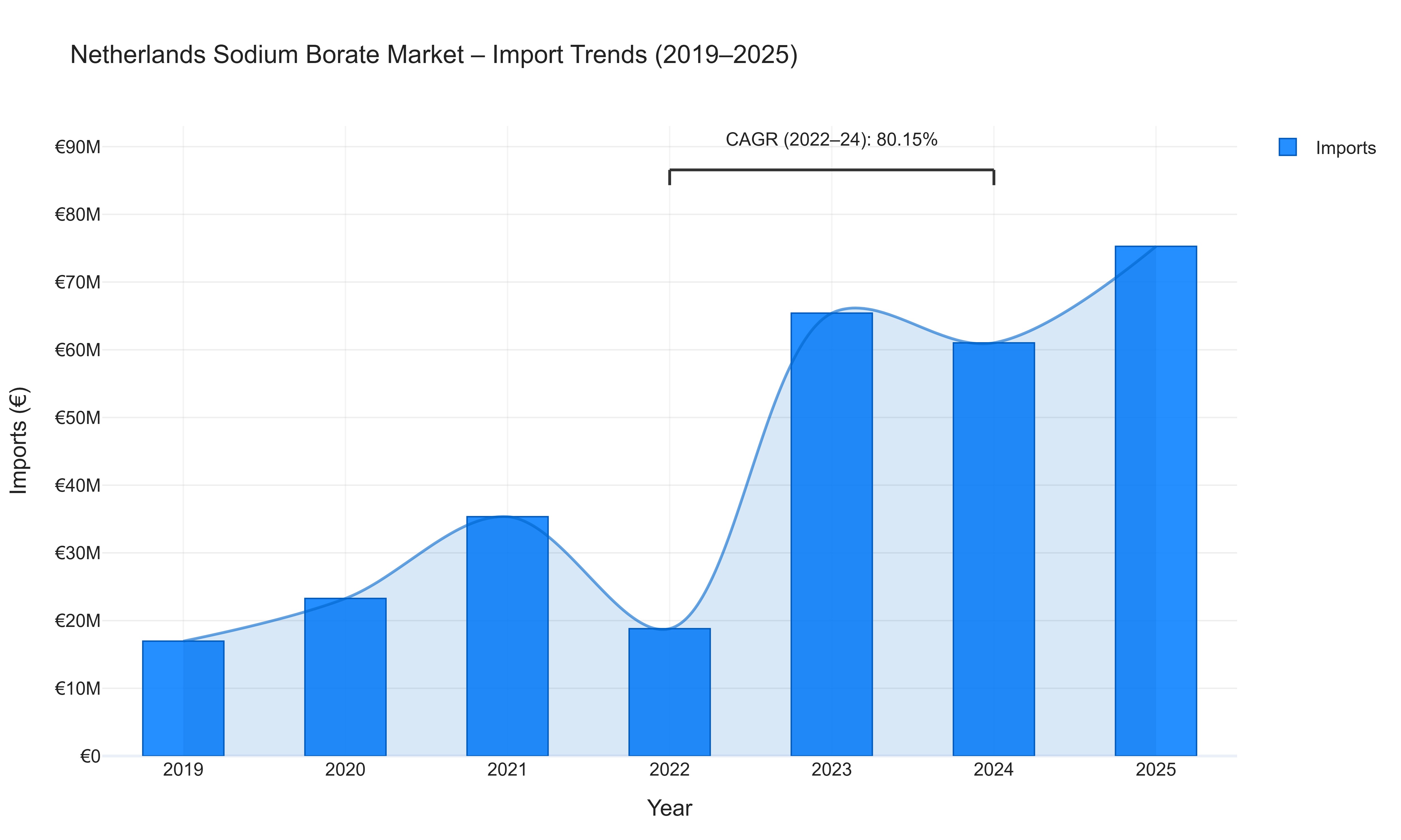 Netherlands Sodium Borate Market - Import Trends (2019-2025)