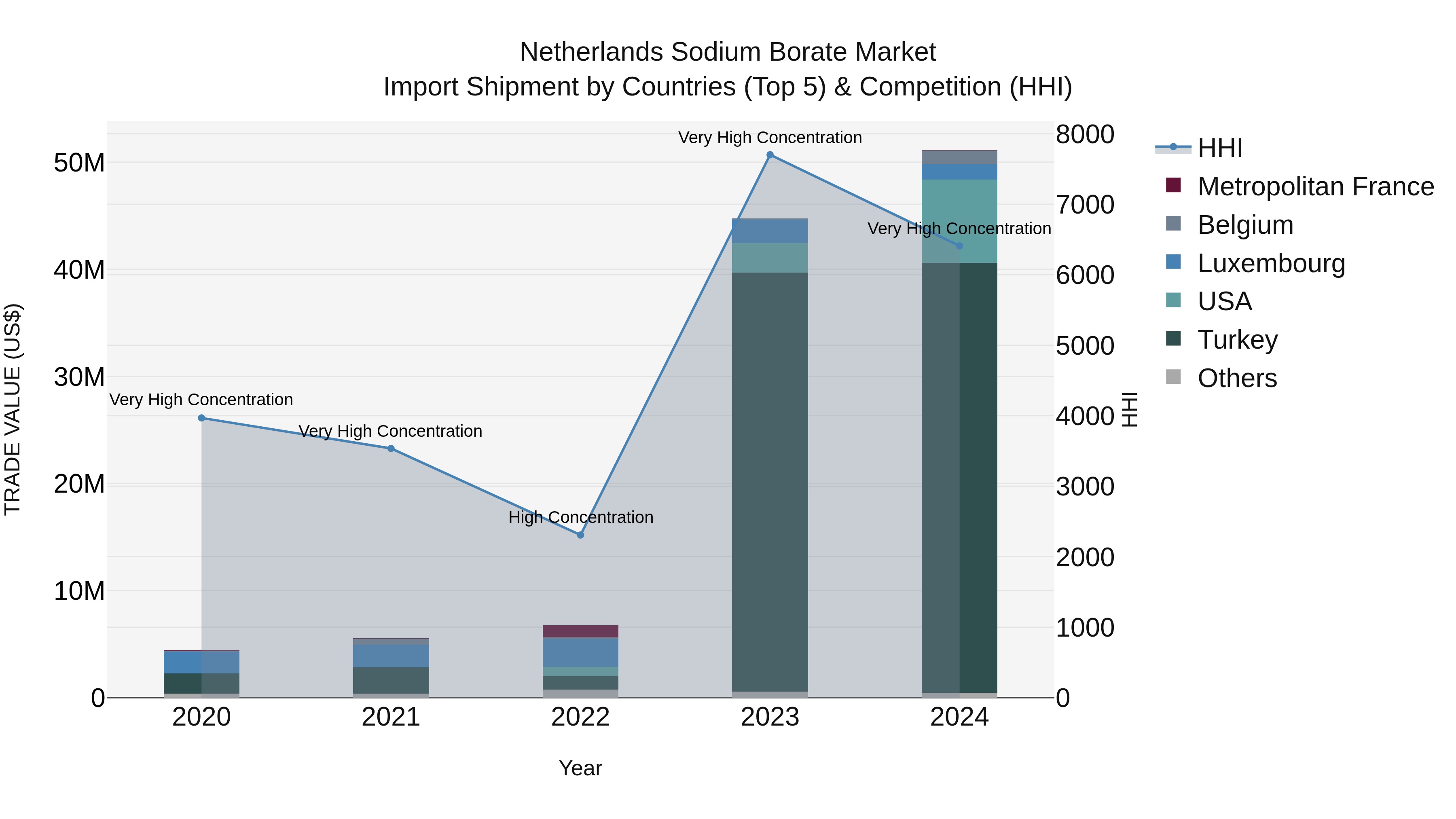 Netherlands Sodium Borate Market Top 5 Importing Countries and Market Competition (HHI) Analysis