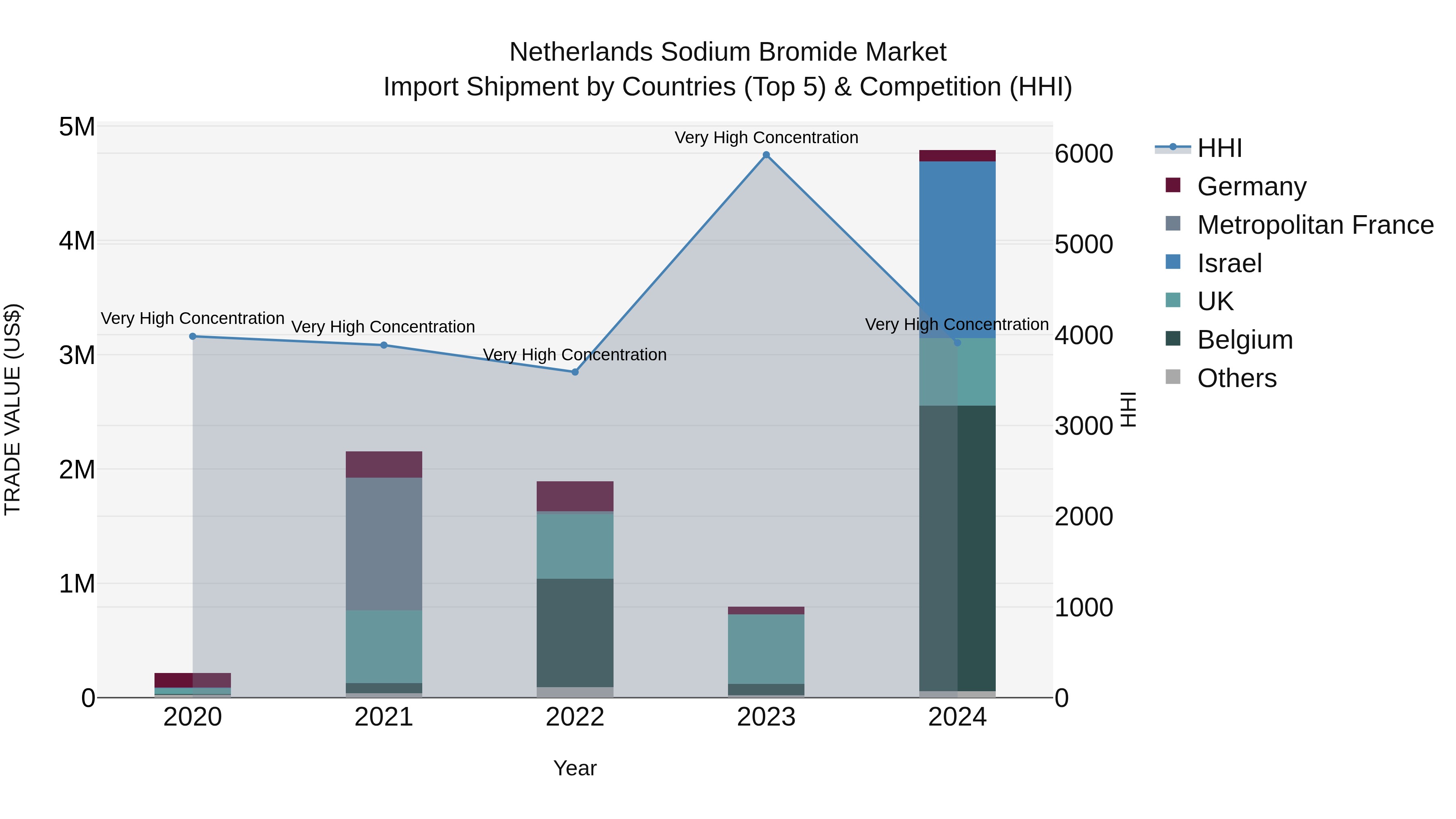Netherlands Sodium Bromide Market Top 5 Importing Countries and Market Competition (HHI) Analysis