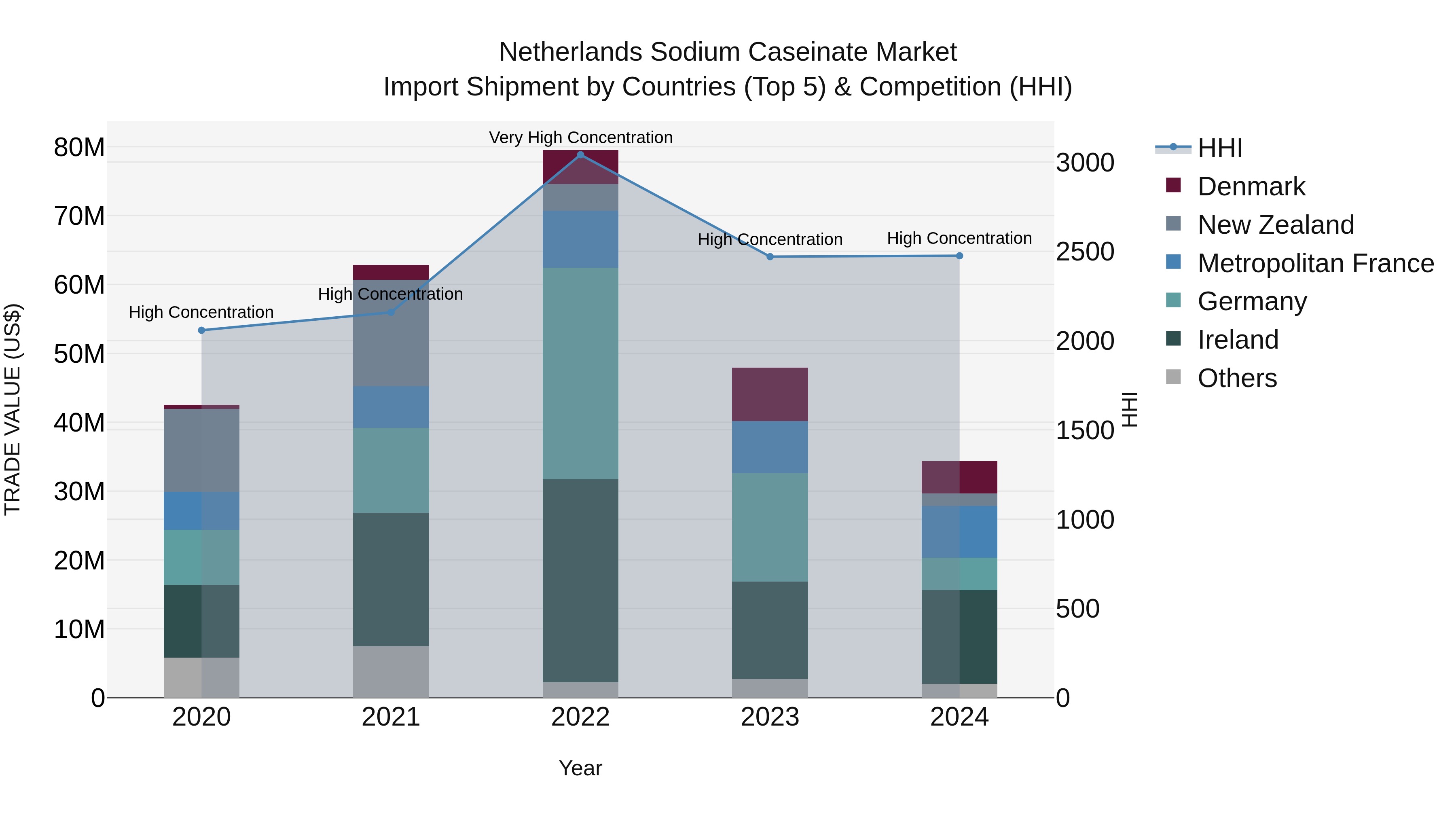 Netherlands Sodium Caseinate Market Top 5 Importing Countries and Market Competition (HHI) Analysis