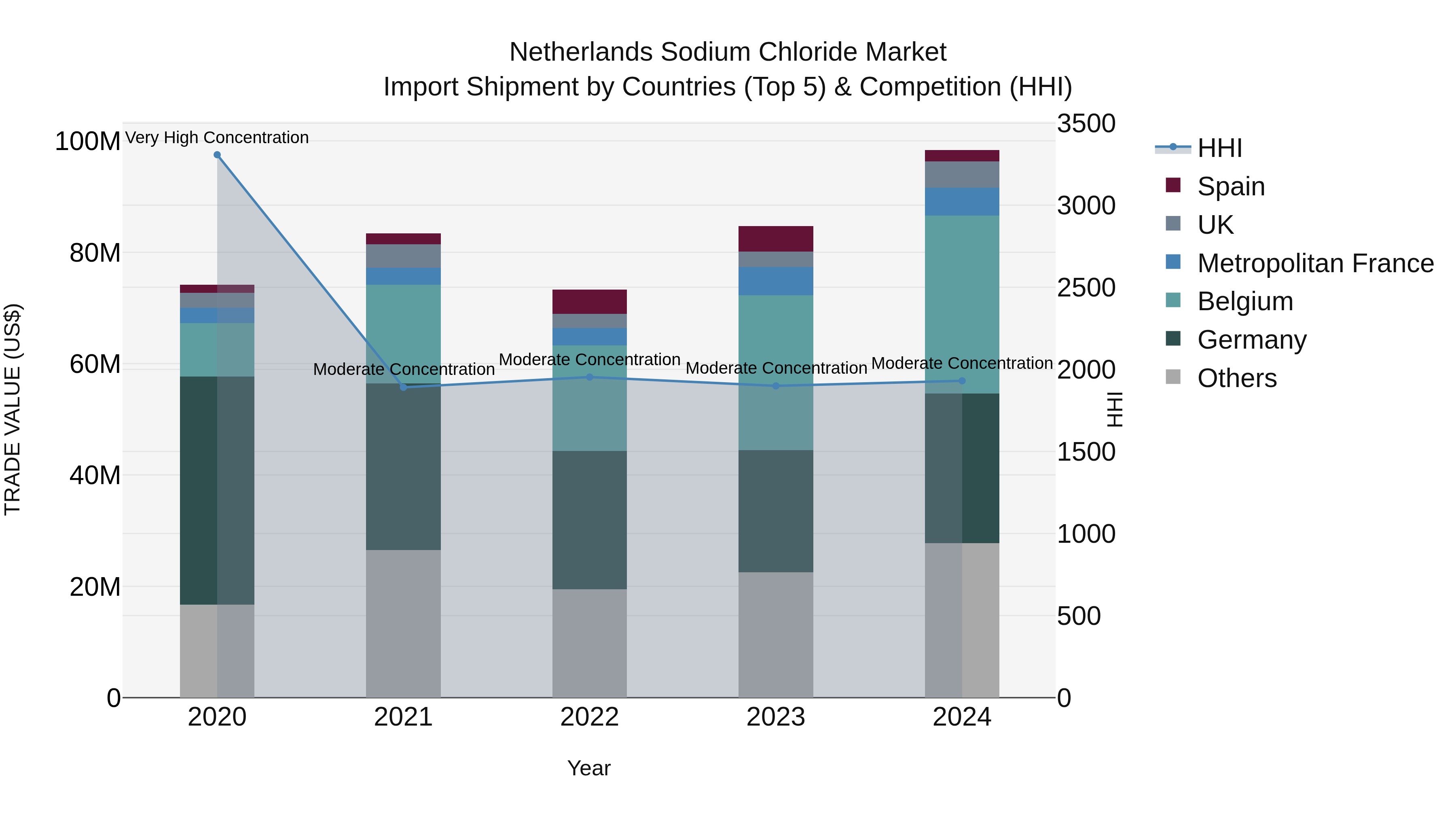 Netherlands Sodium Chloride Market Top 5 Importing Countries and Market Competition (HHI) Analysis