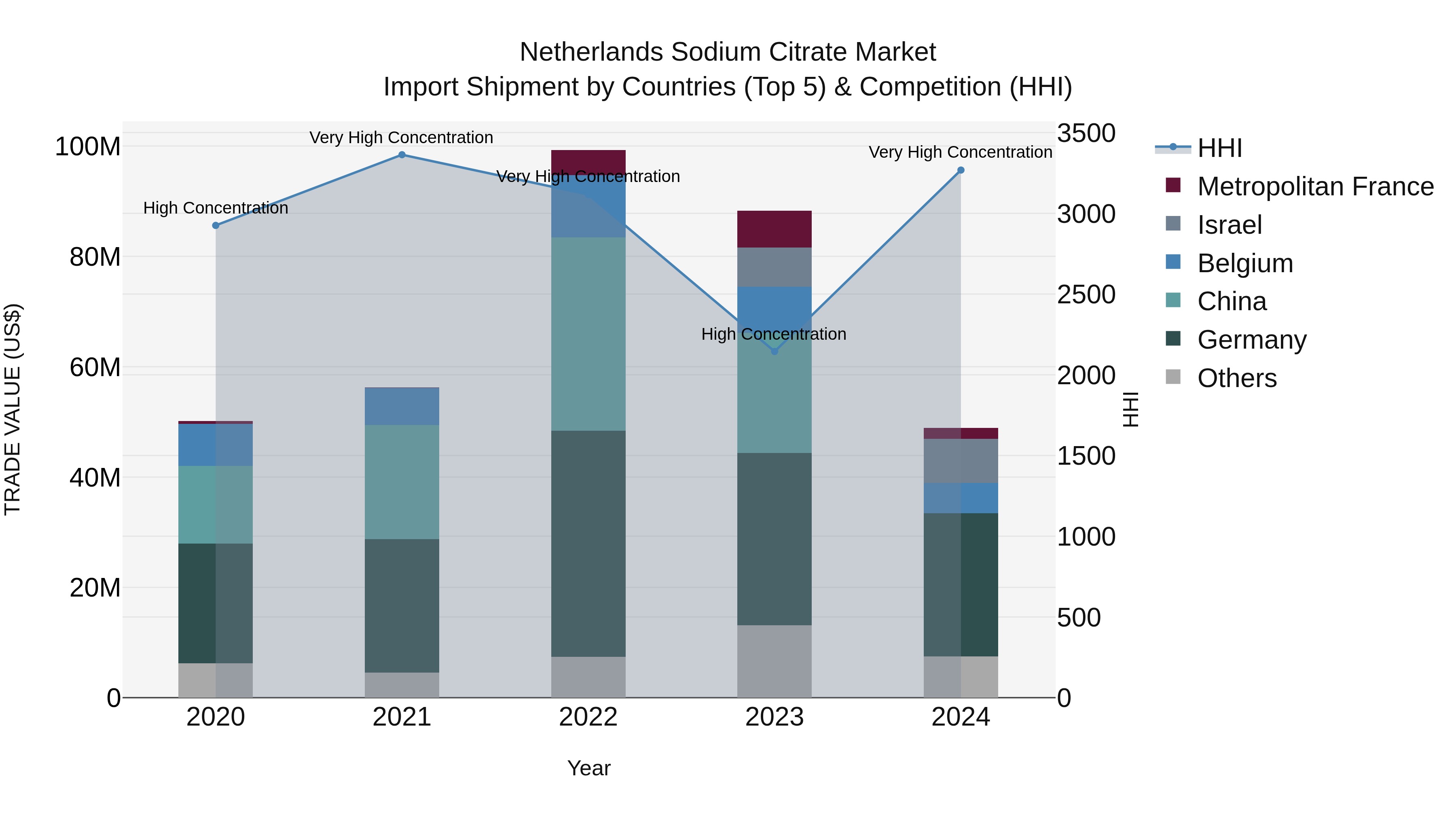 Netherlands Sodium Citrate Market Import Shipment by Countries (Top 5) & Competition (HHI)