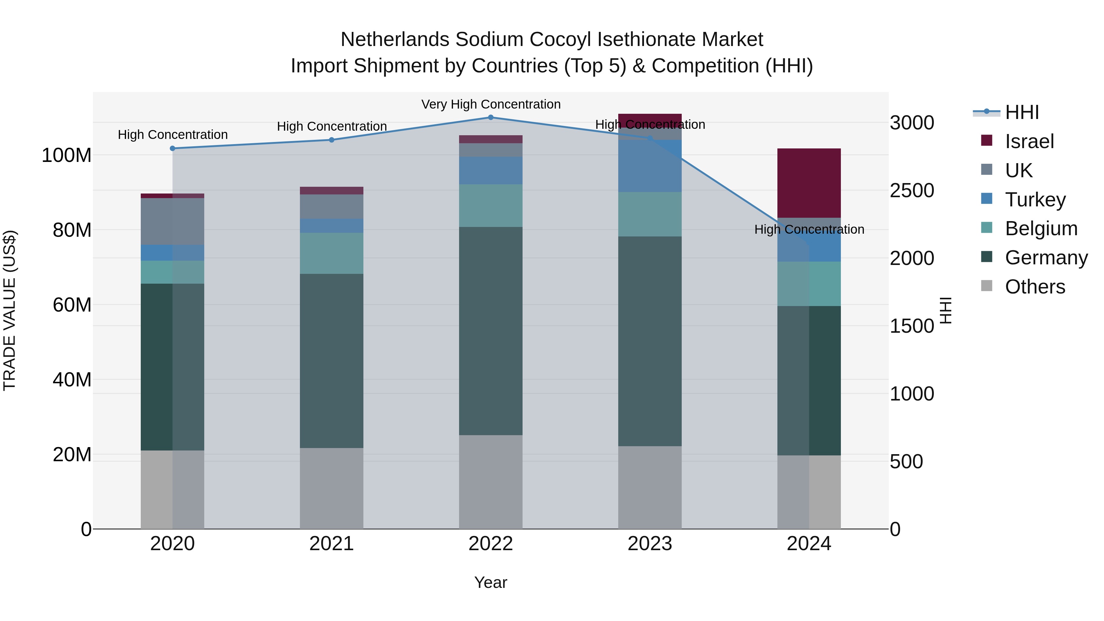 Netherlands Sodium Cocoyl Isethionate Market Import Shipment by Countries (Top 5) & Competition (HHI)