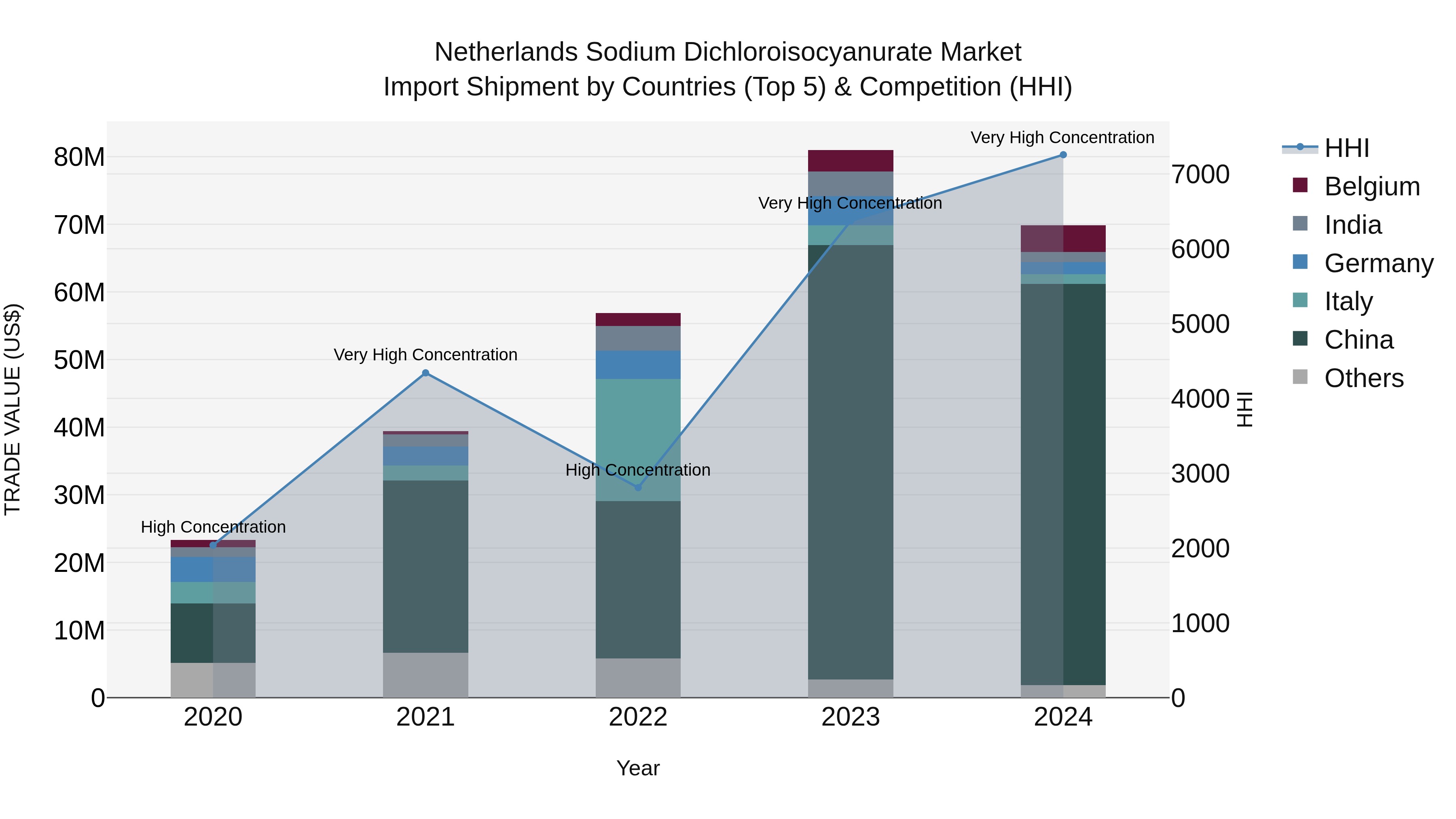 Netherlands Sodium Dichloroisocyanurate Market Import Shipment by Countries (Top 5) & Competition (HHI)