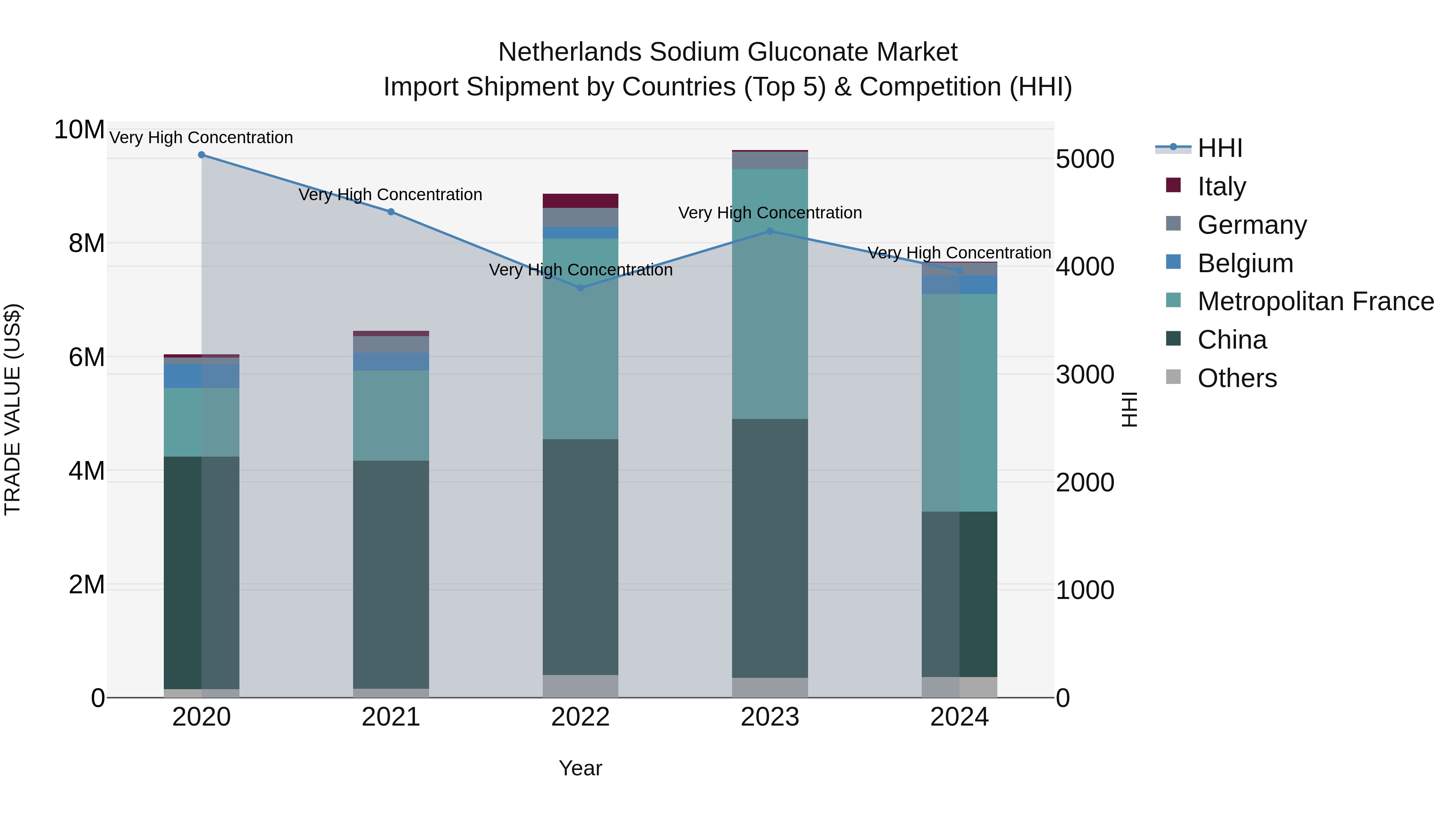 Netherlands Sodium Gluconate Market Import Shipment by Countries (Top 5) & Competition (HHI)