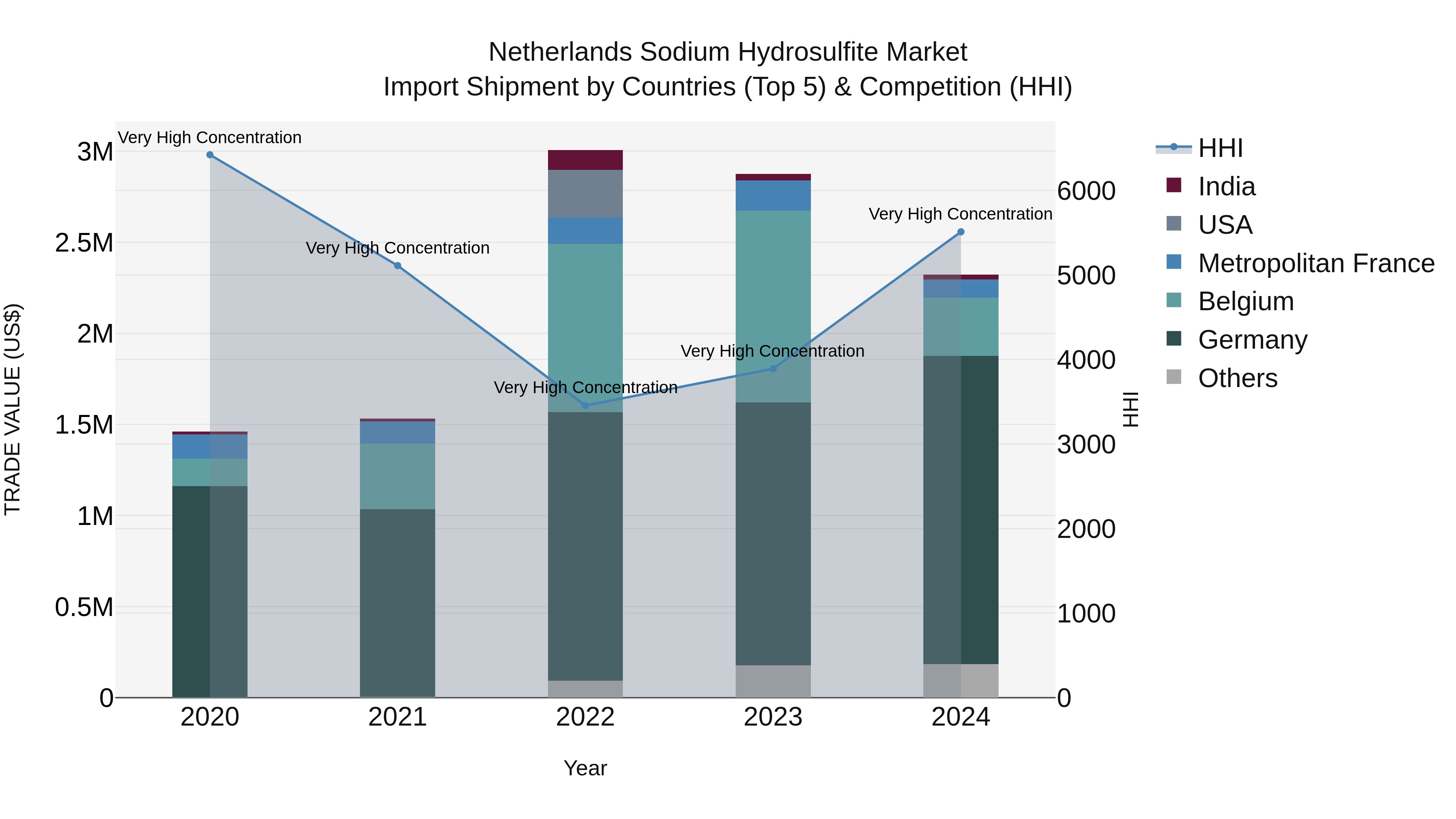 Netherlands Sodium Hydrosulfite Market Top 5 Importing Countries and Market Competition (HHI) Analysis