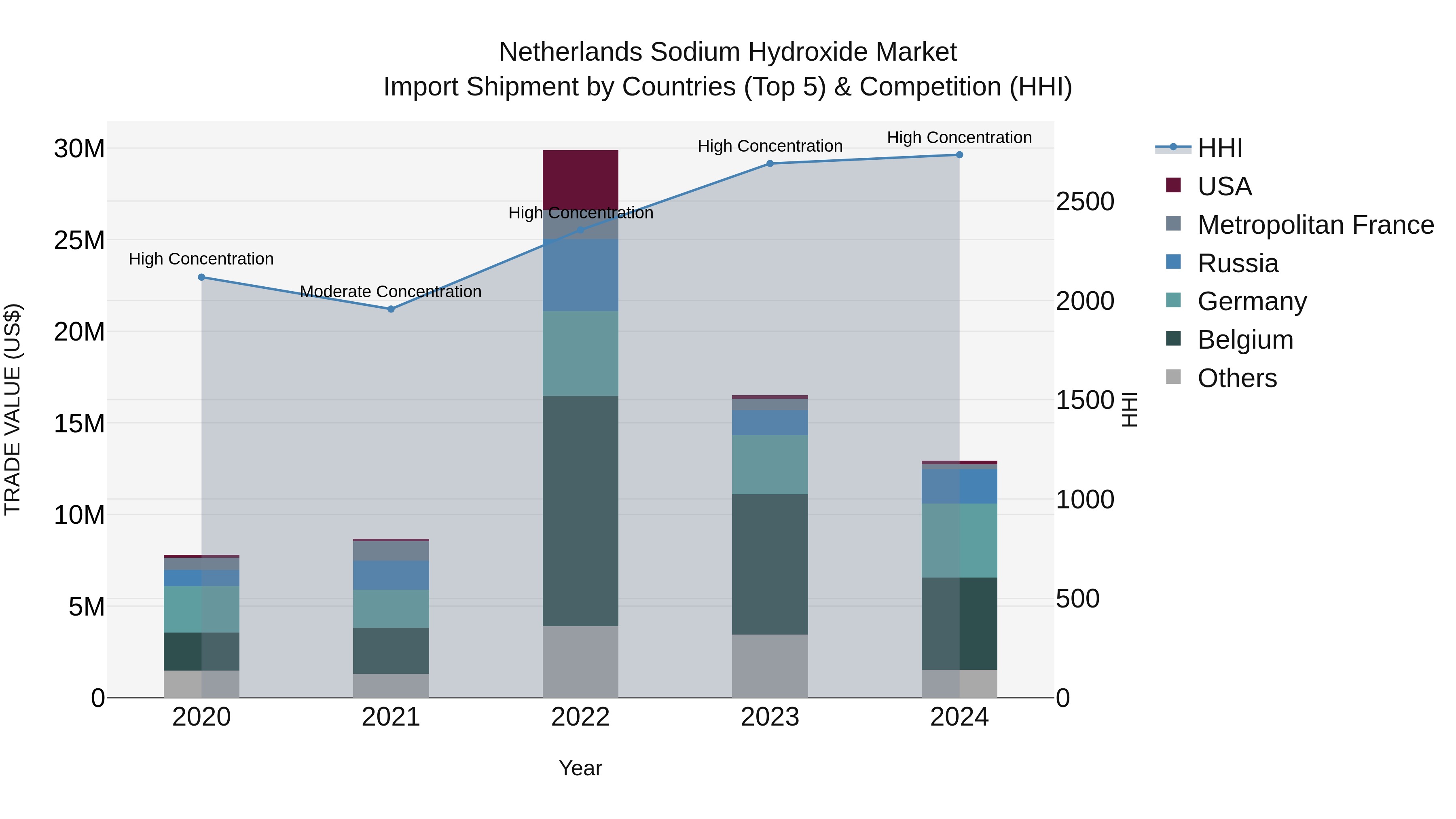 Netherlands Sodium Hydroxide Market Top 5 Importing Countries and Market Competition (HHI) Analysis