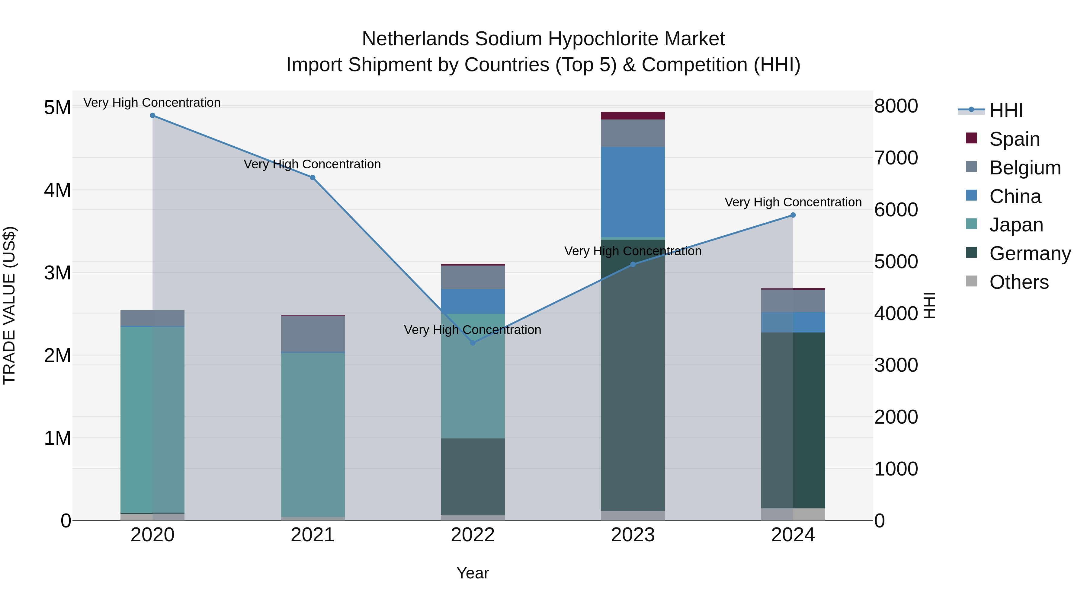Netherlands Sodium Hypochlorite Market Top 5 Importing Countries and Market Competition (HHI) Analysis