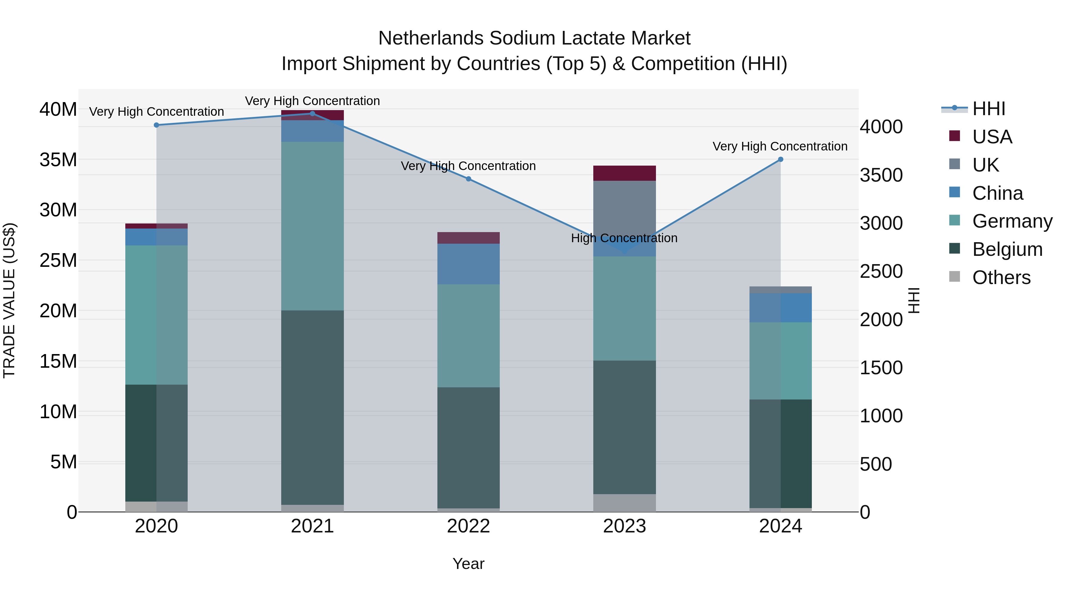 Netherlands Sodium Lactate Market Import Shipment by Countries (Top 5) & Competition (HHI)