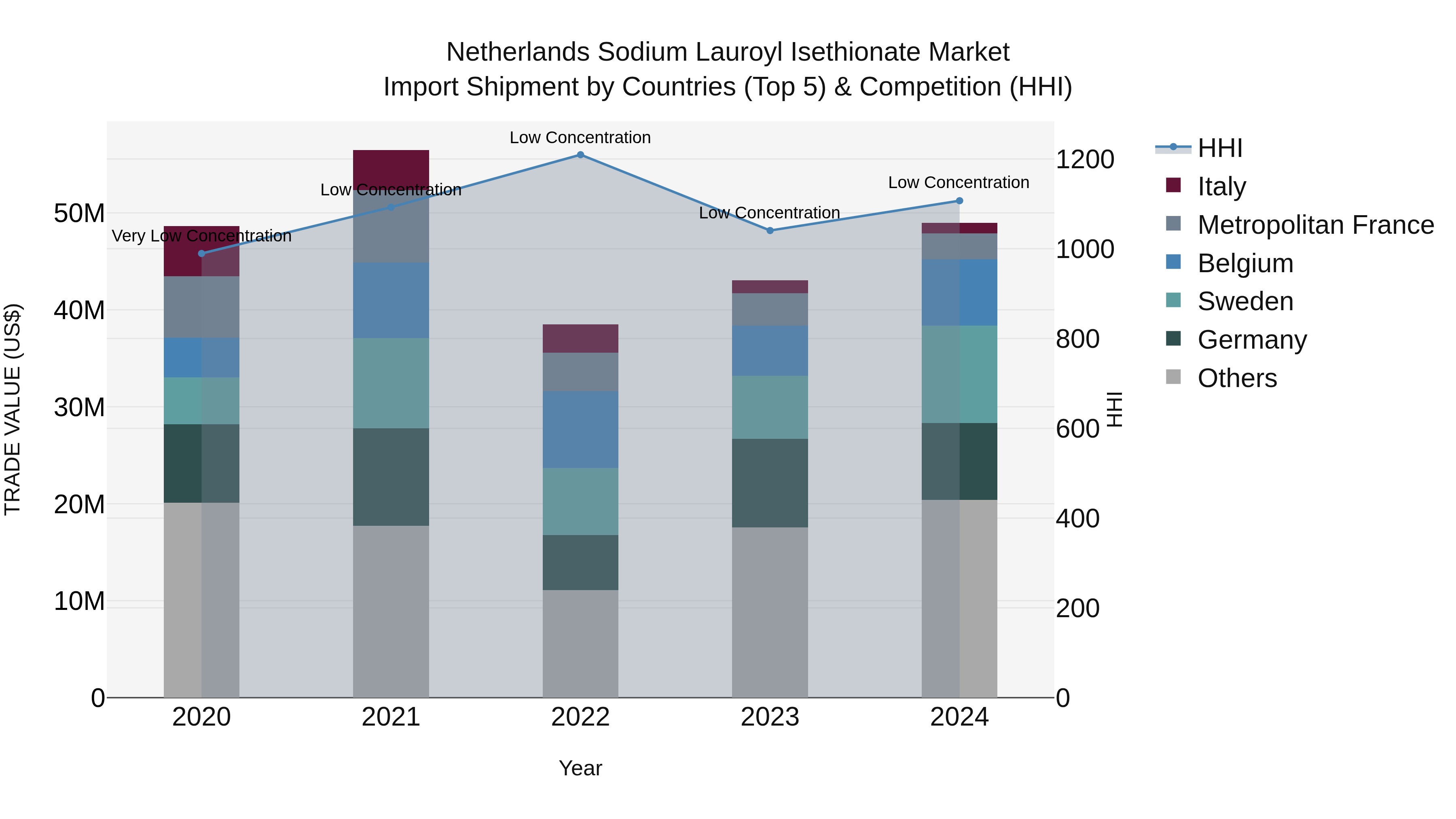 Netherlands Sodium Lauroyl Isethionate Market Import Shipment by Countries (Top 5) & Competition (HHI)