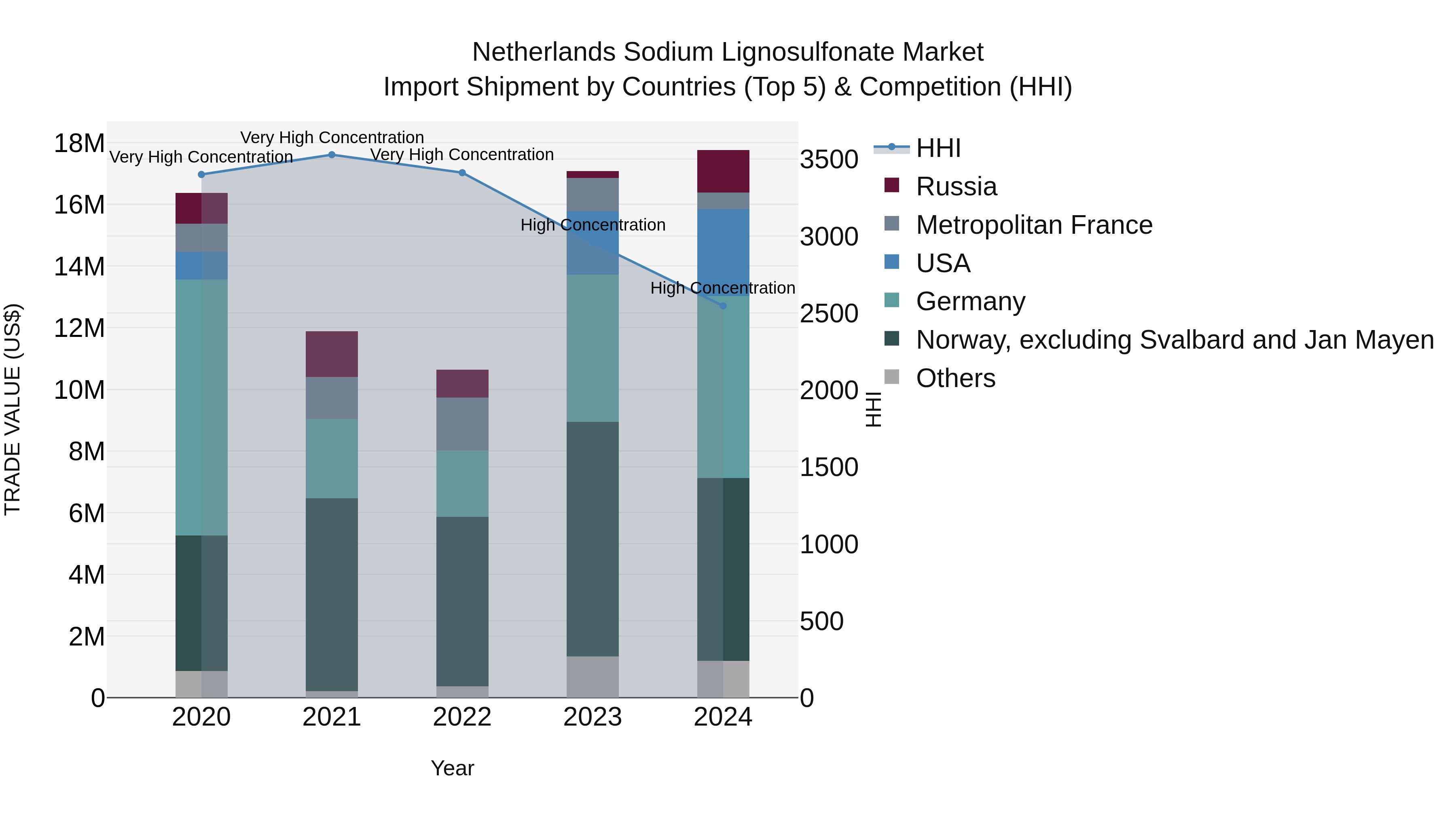Netherlands Sodium Lignosulfonate Market Import Shipment by Countries (Top 5) & Competition (HHI)