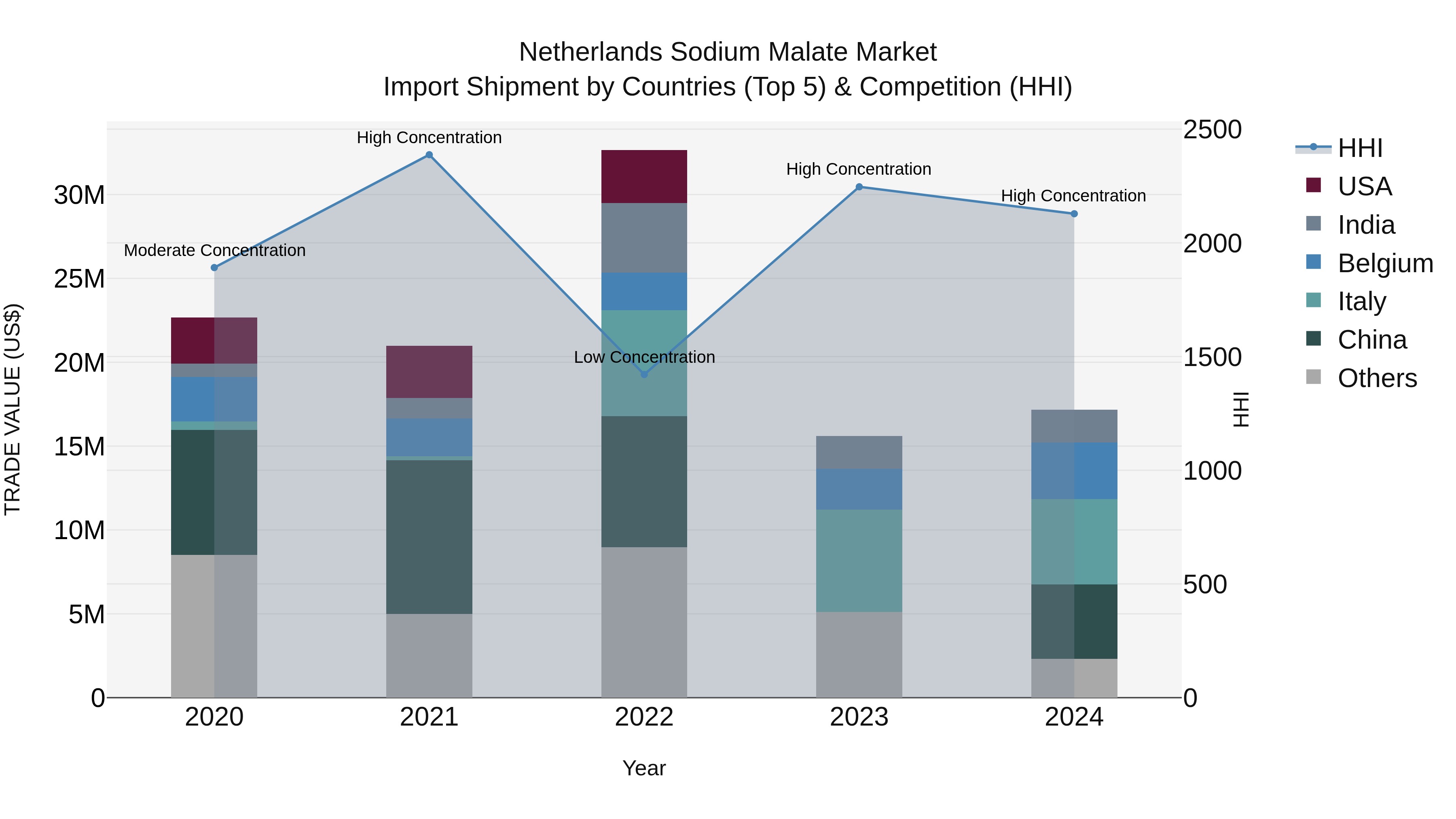 Netherlands Sodium Malate Market Import Shipment by Countries (Top 5) & Competition (HHI)
