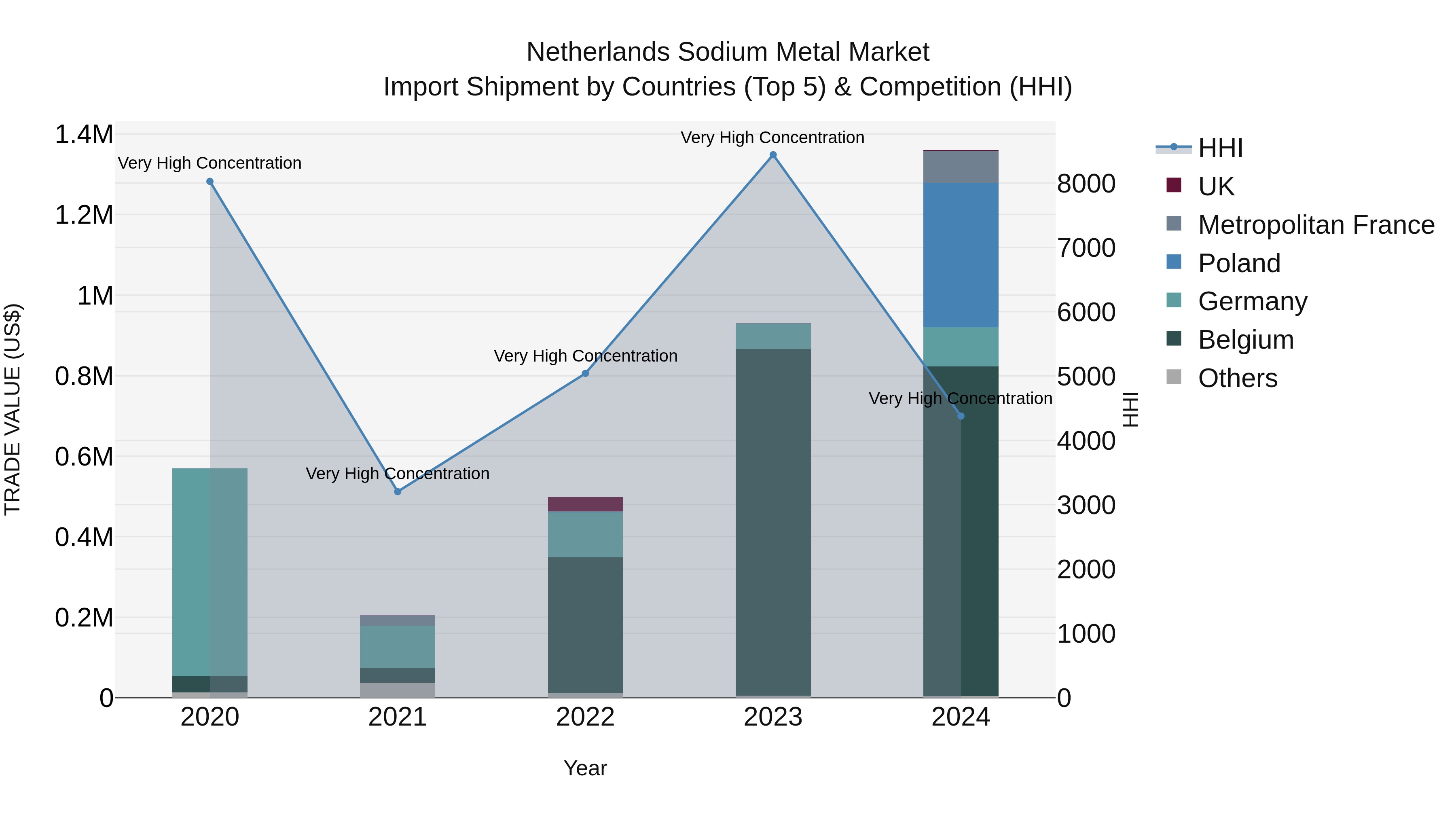Netherlands Sodium Metal Market Top 5 Importing Countries and Market Competition (HHI) Analysis