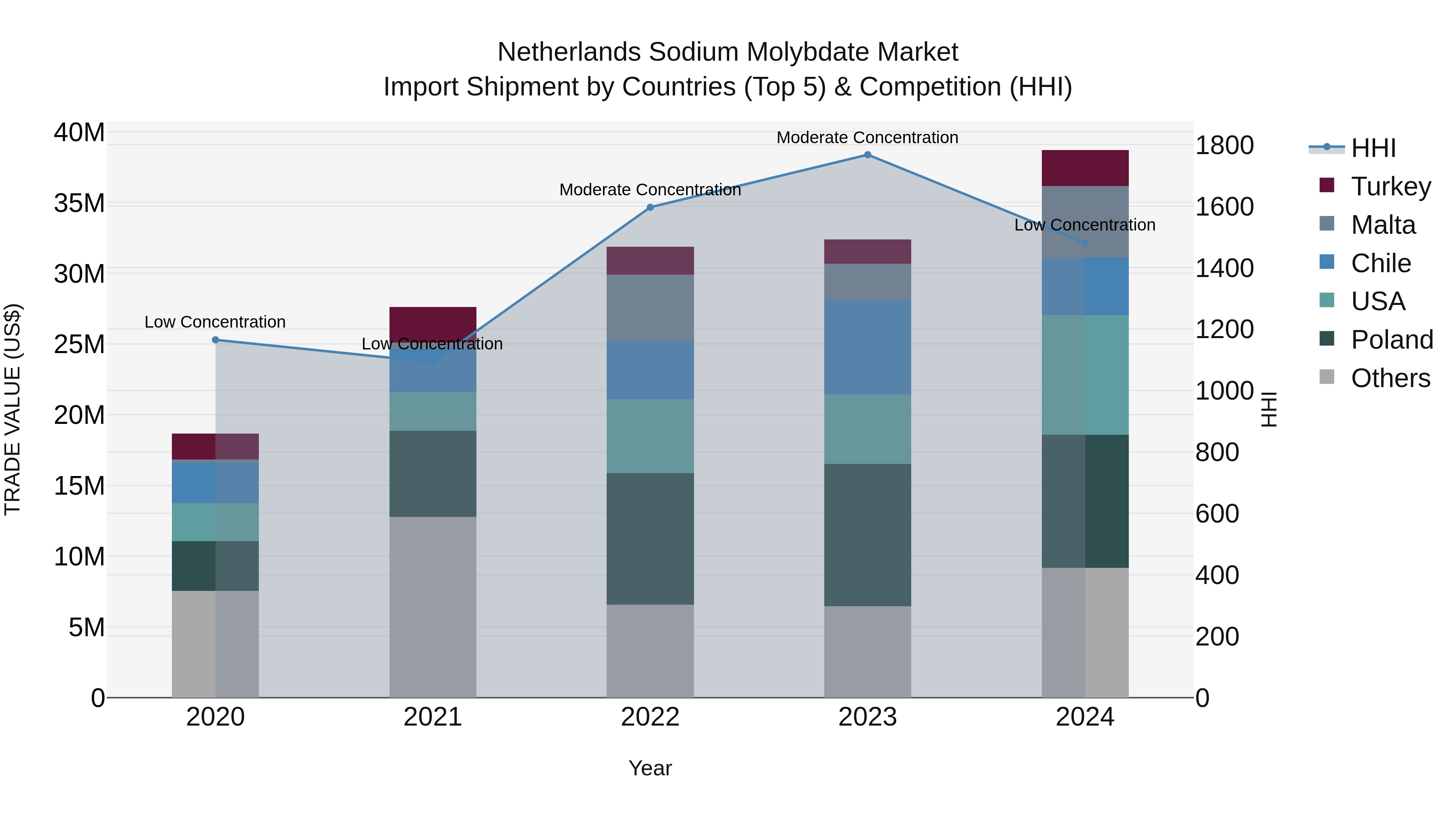 Netherlands Sodium Molybdate Market Top 5 Importing Countries and Market Competition (HHI) Analysis