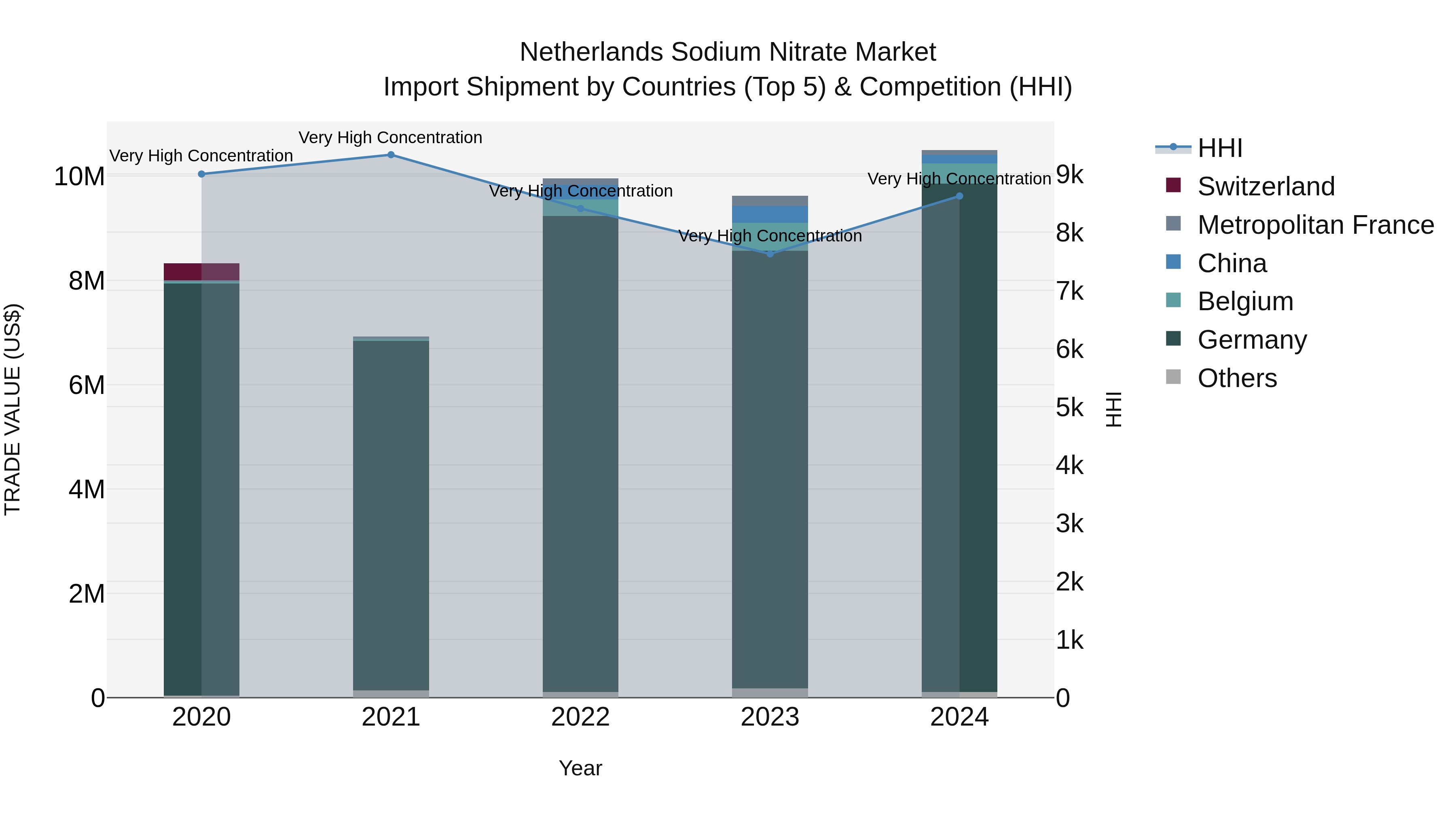 Netherlands Sodium Nitrate Market Top 5 Importing Countries and Market Competition (HHI) Analysis