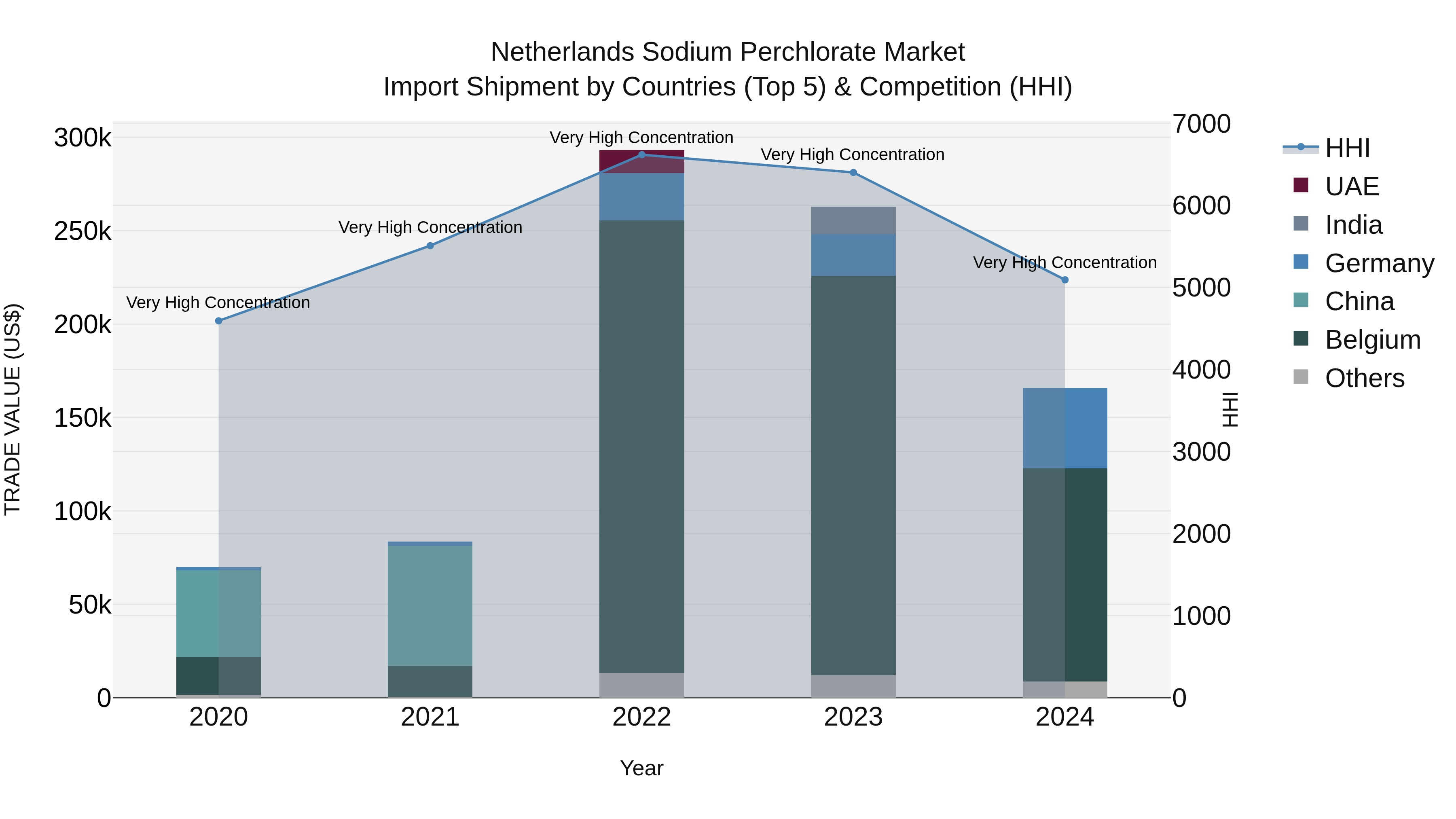 Netherlands Sodium Perchlorate Market Top 5 Importing Countries and Market Competition (HHI) Analysis