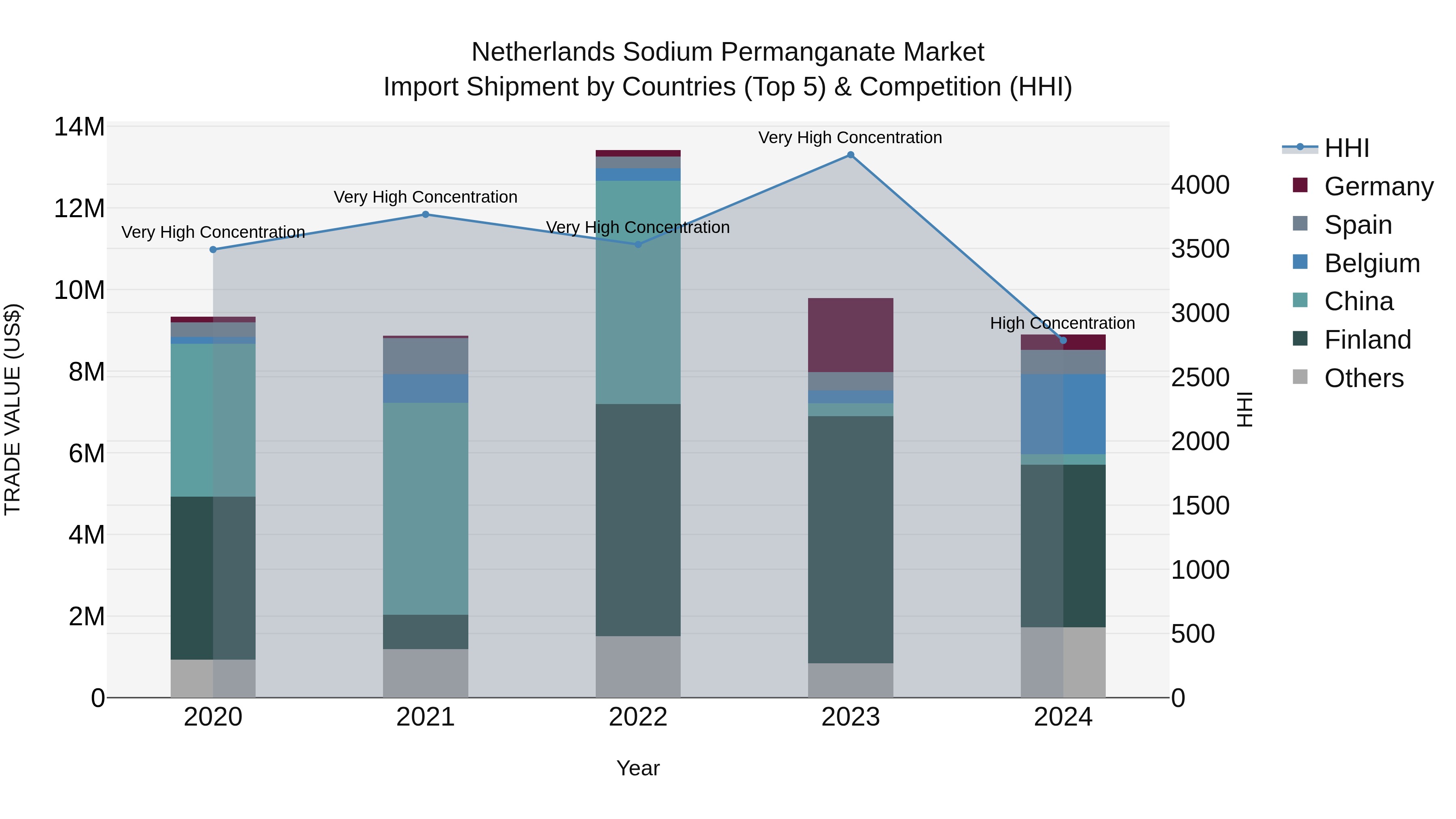 Netherlands Sodium Permanganate Market Top 5 Importing Countries and Market Competition (HHI) Analysis