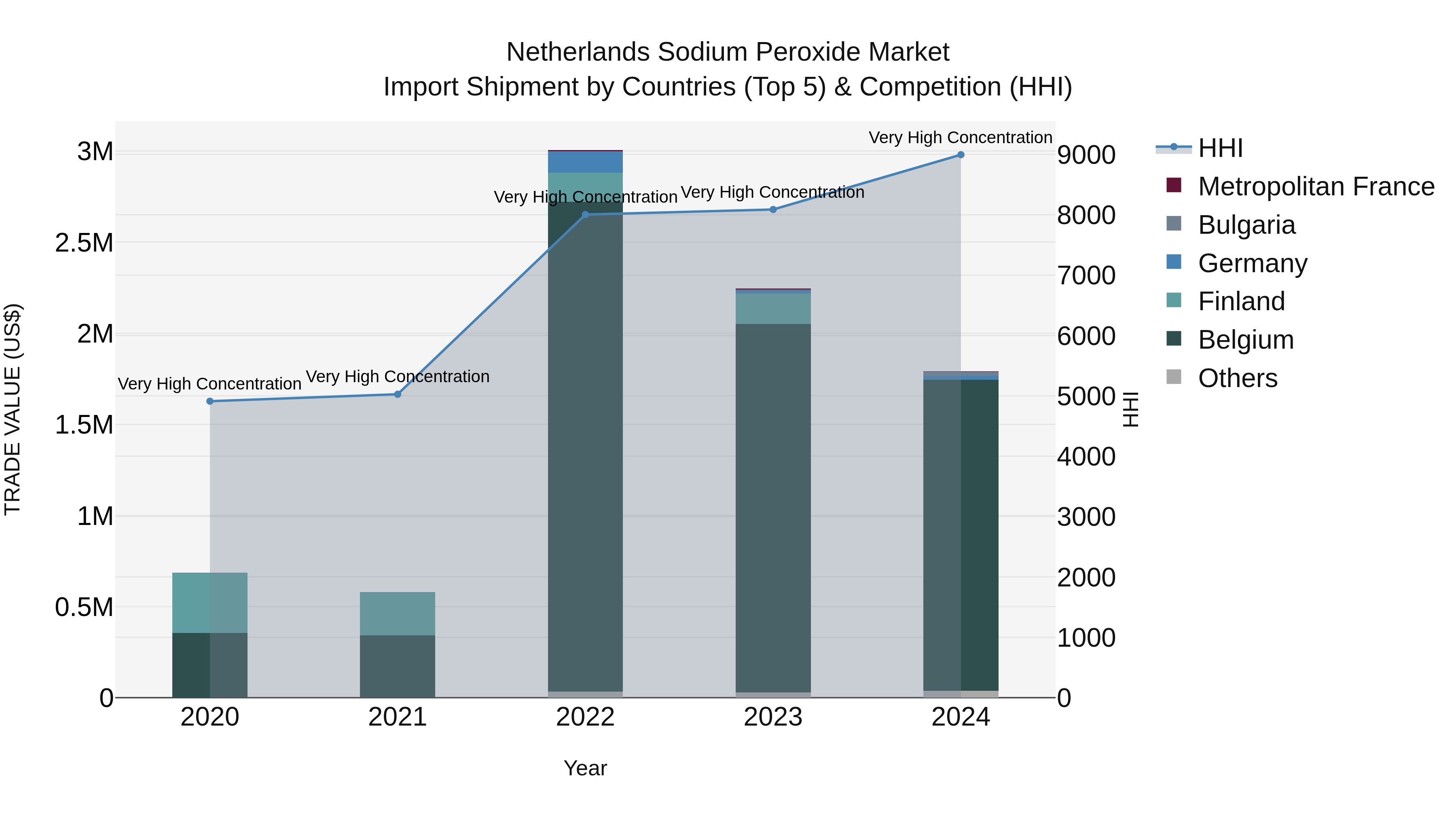 Netherlands Sodium Peroxide Market Top 5 Importing Countries and Market Competition (HHI) Analysis