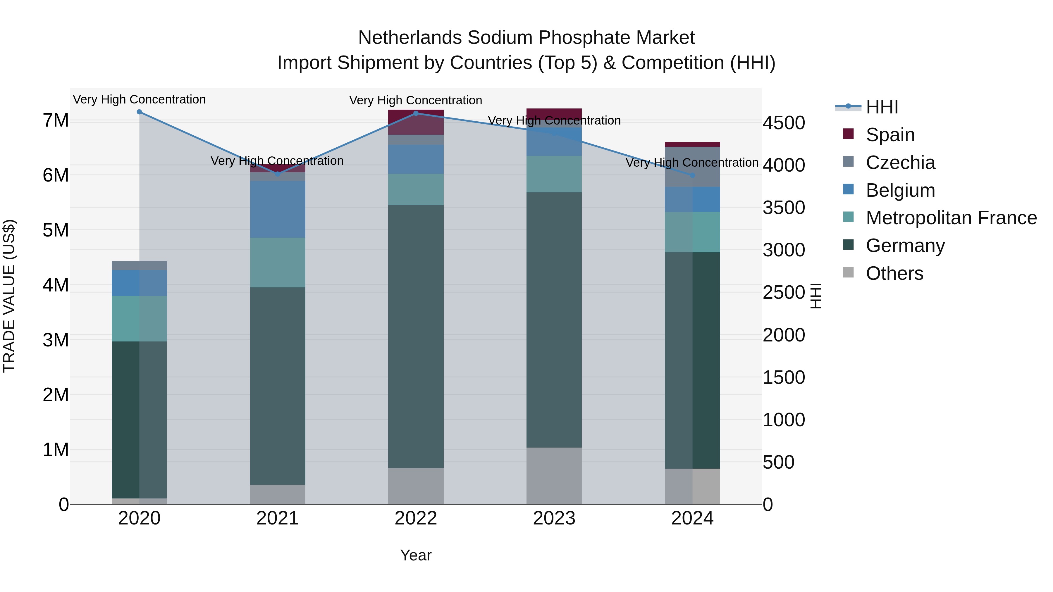 Netherlands Sodium Phosphate Market Top 5 Importing Countries and Market Competition (HHI) Analysis