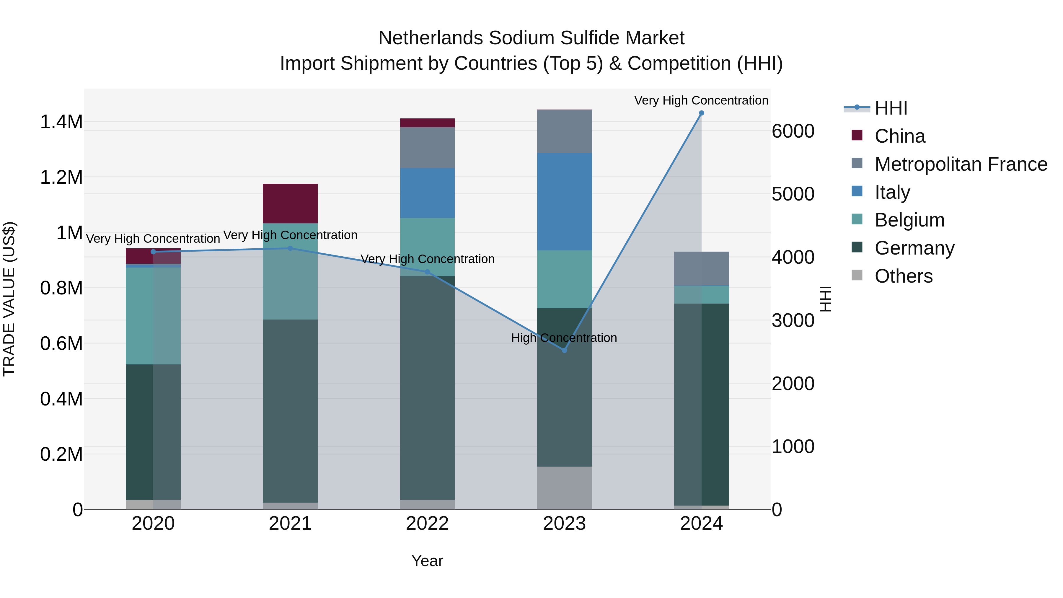 Netherlands Sodium Sulfide Market Top 5 Importing Countries and Market Competition (HHI) Analysis