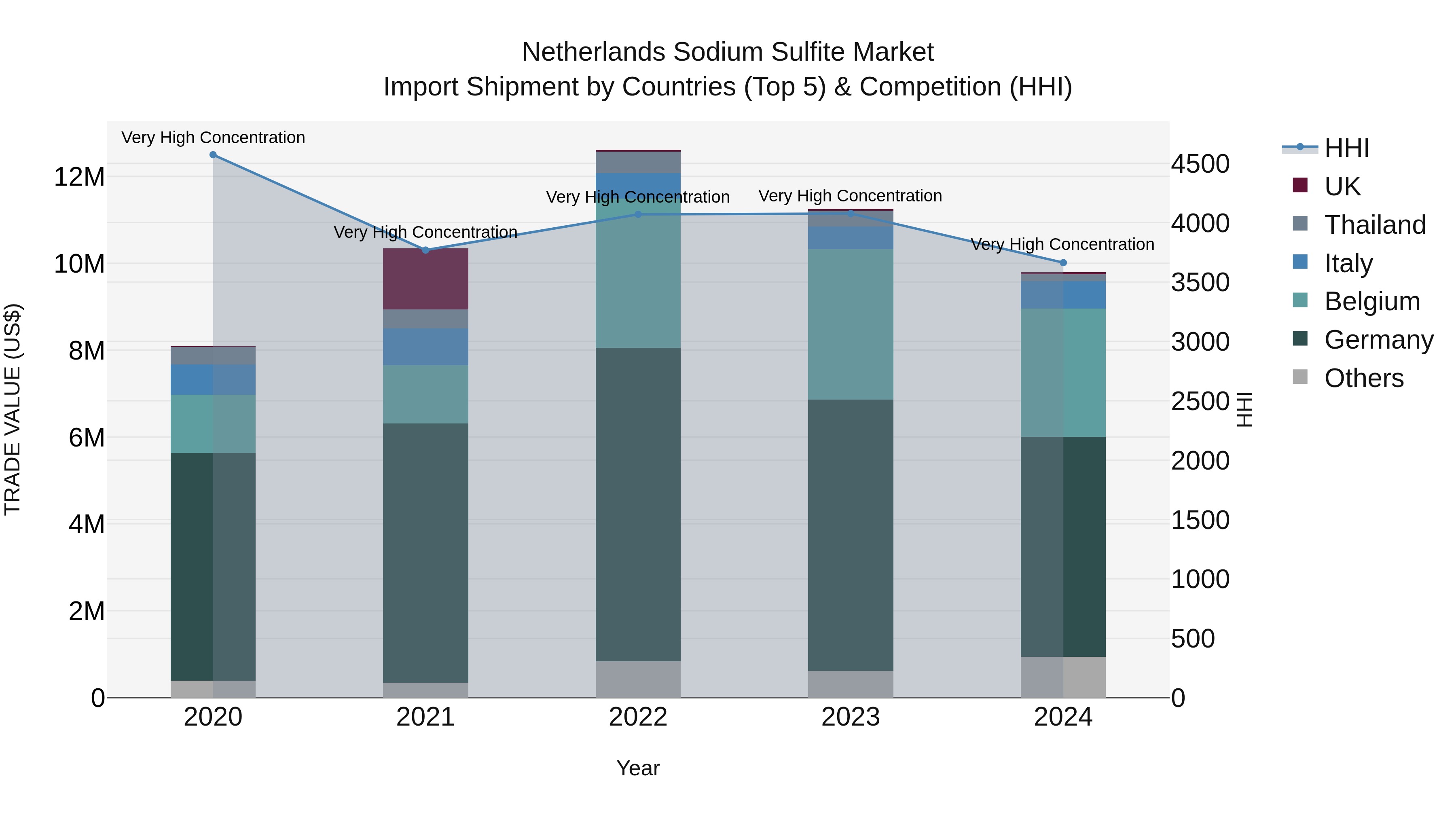 Netherlands Sodium Sulfite Market Top 5 Importing Countries and Market Competition (HHI) Analysis
