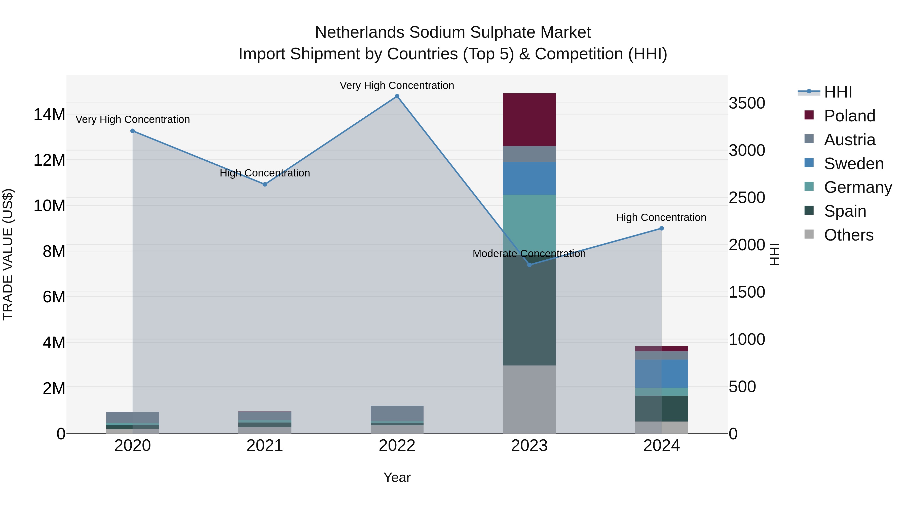 Netherlands Sodium Sulphate Market Top 5 Importing Countries and Market Competition (HHI) Analysis