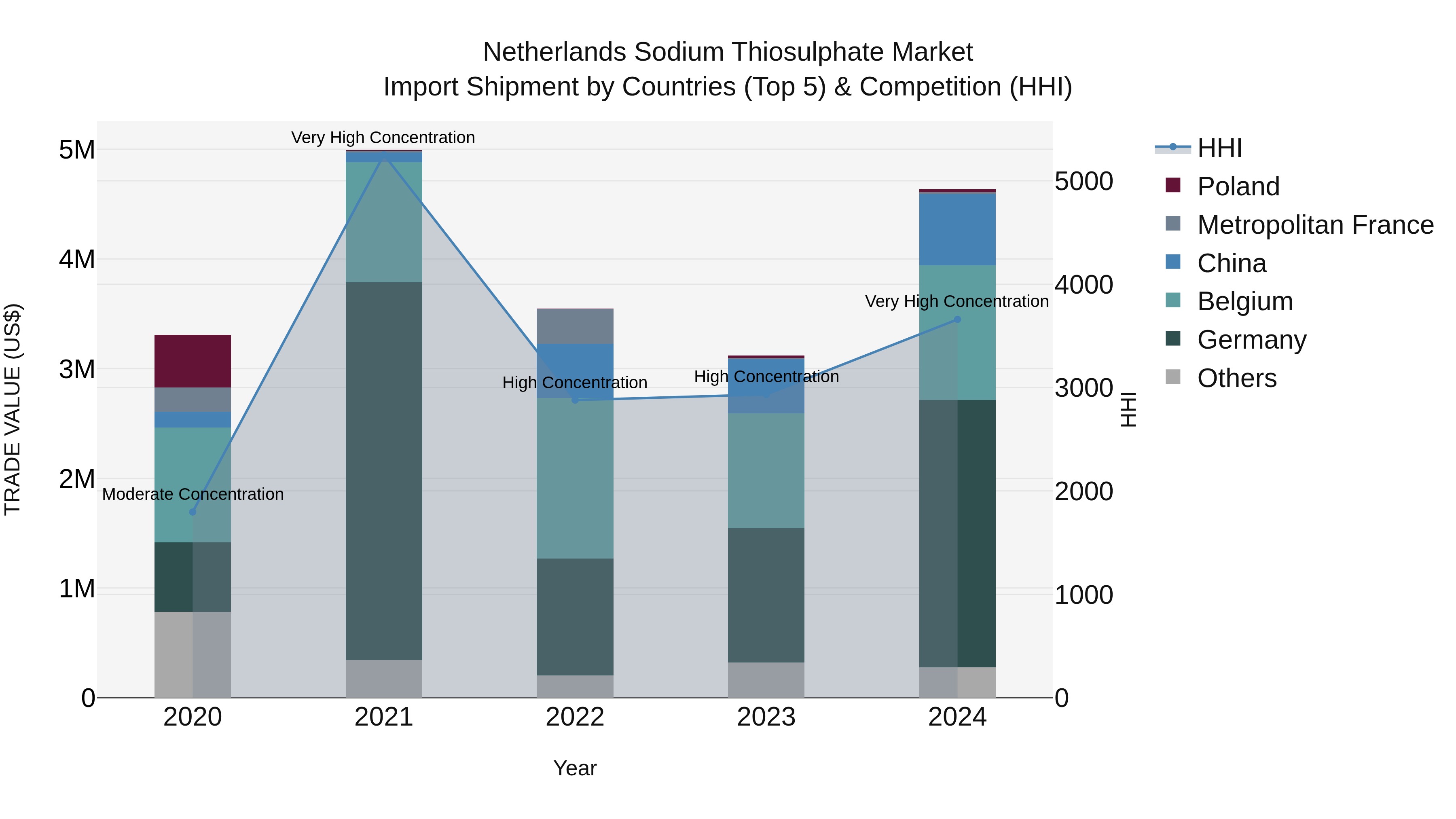 Netherlands Sodium Thiosulphate Market Top 5 Importing Countries and Market Competition (HHI) Analysis