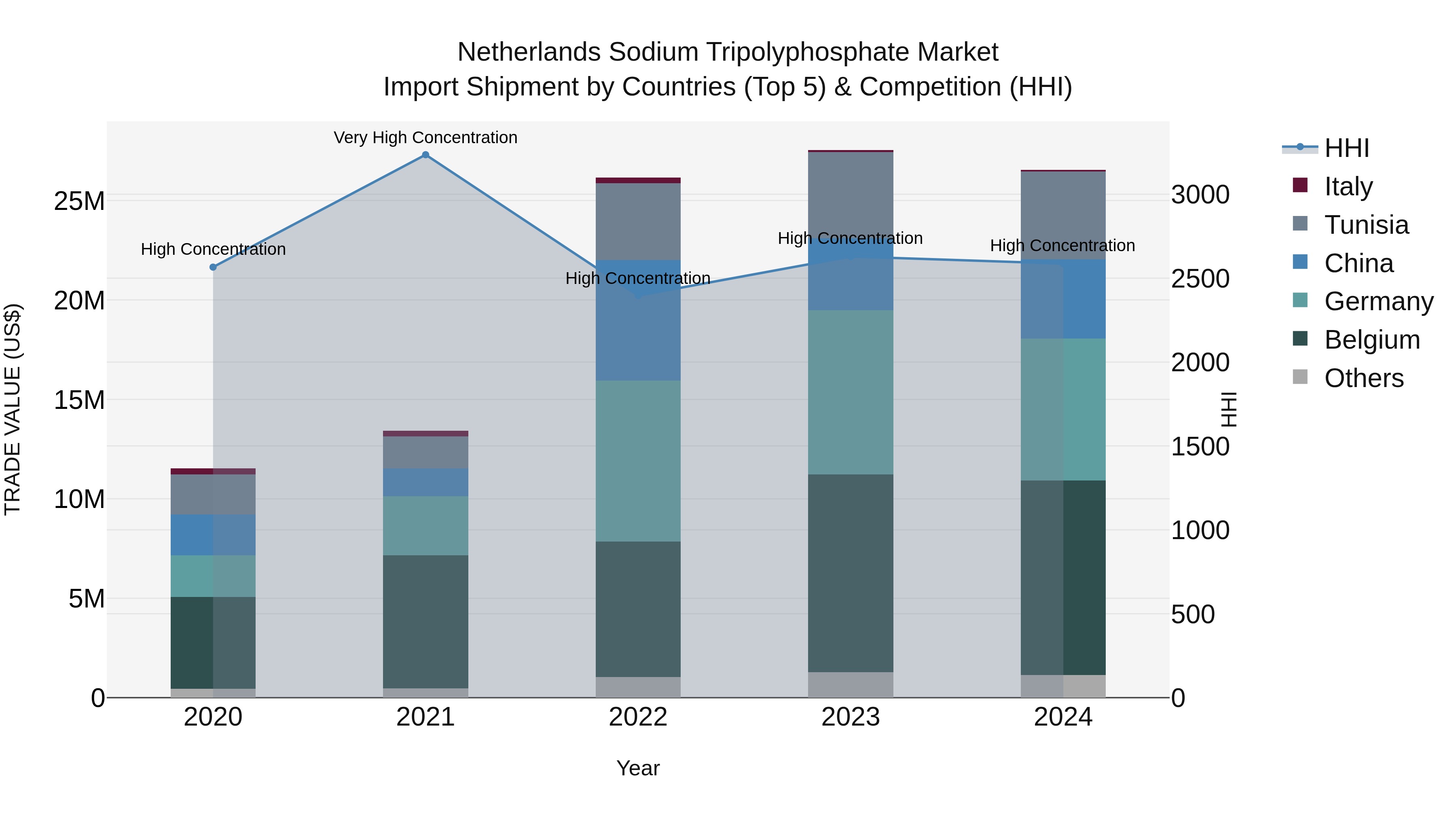 Netherlands Sodium Tripolyphosphate Market Top 5 Importing Countries and Market Competition (HHI) Analysis
