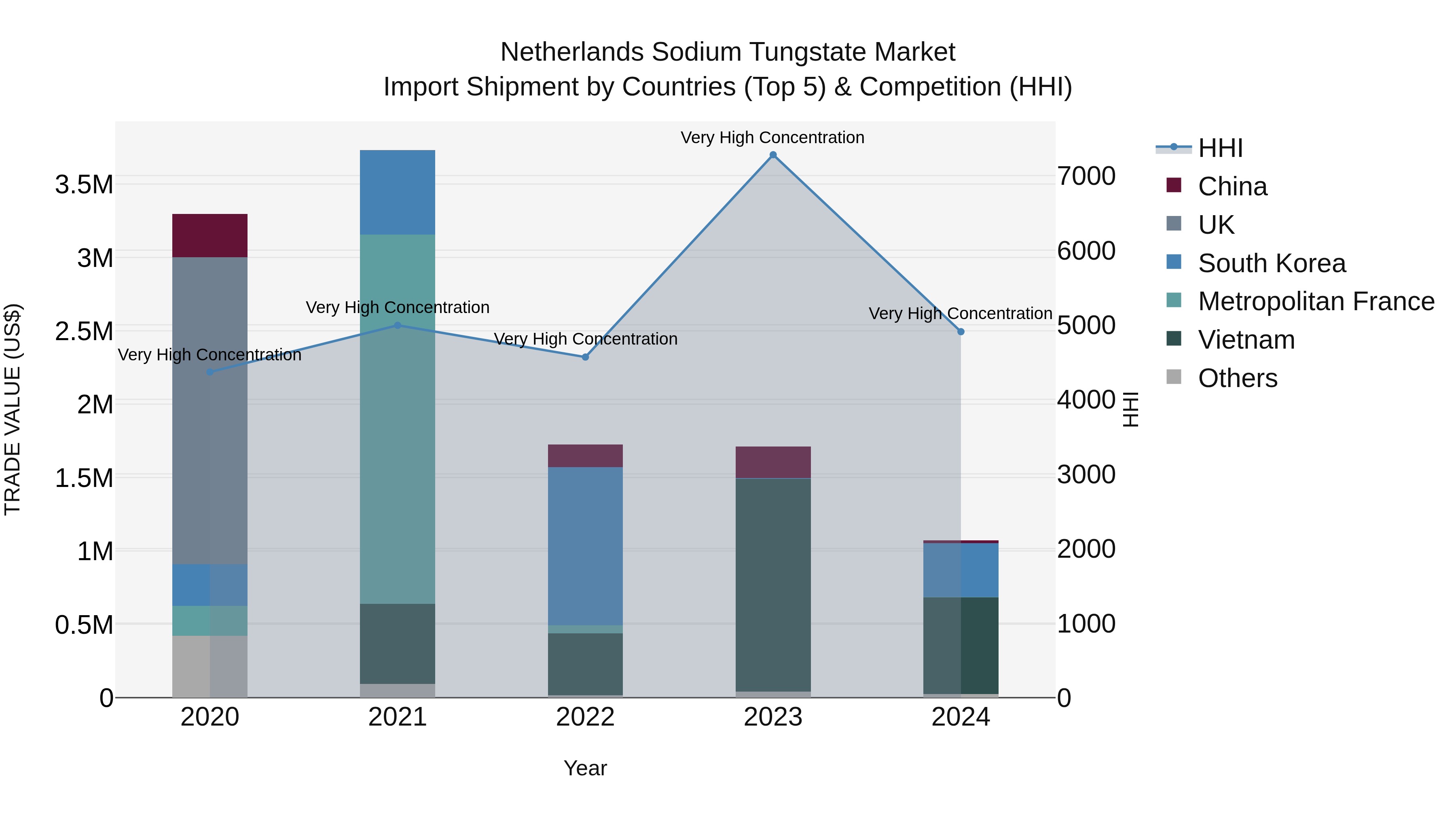 Netherlands Sodium Tungstate Market Top 5 Importing Countries and Market Competition (HHI) Analysis