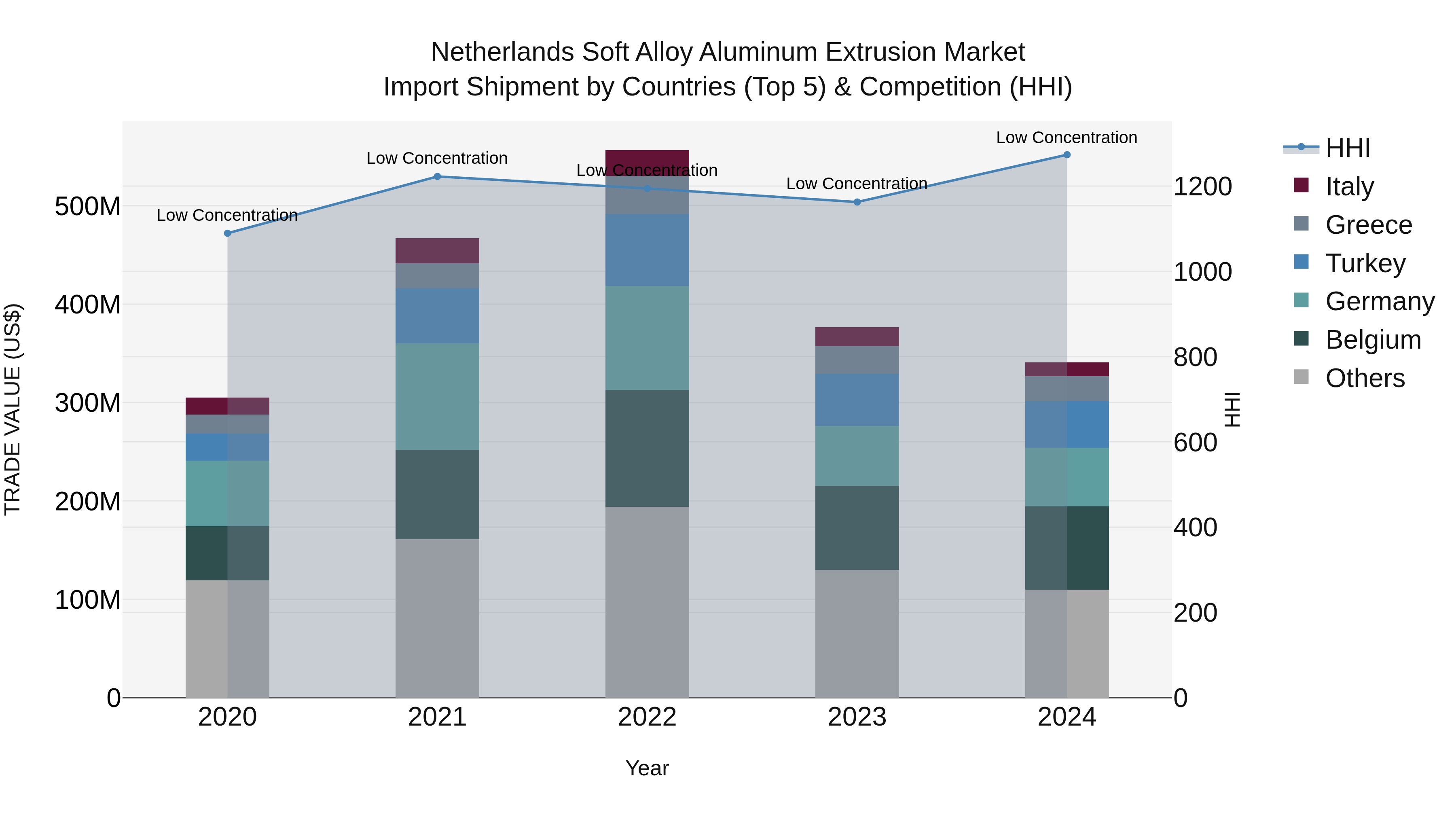 Netherlands Soft Alloy Aluminum Extrusion Market Top 5 Importing Countries and Market Competition (HHI) Analysis