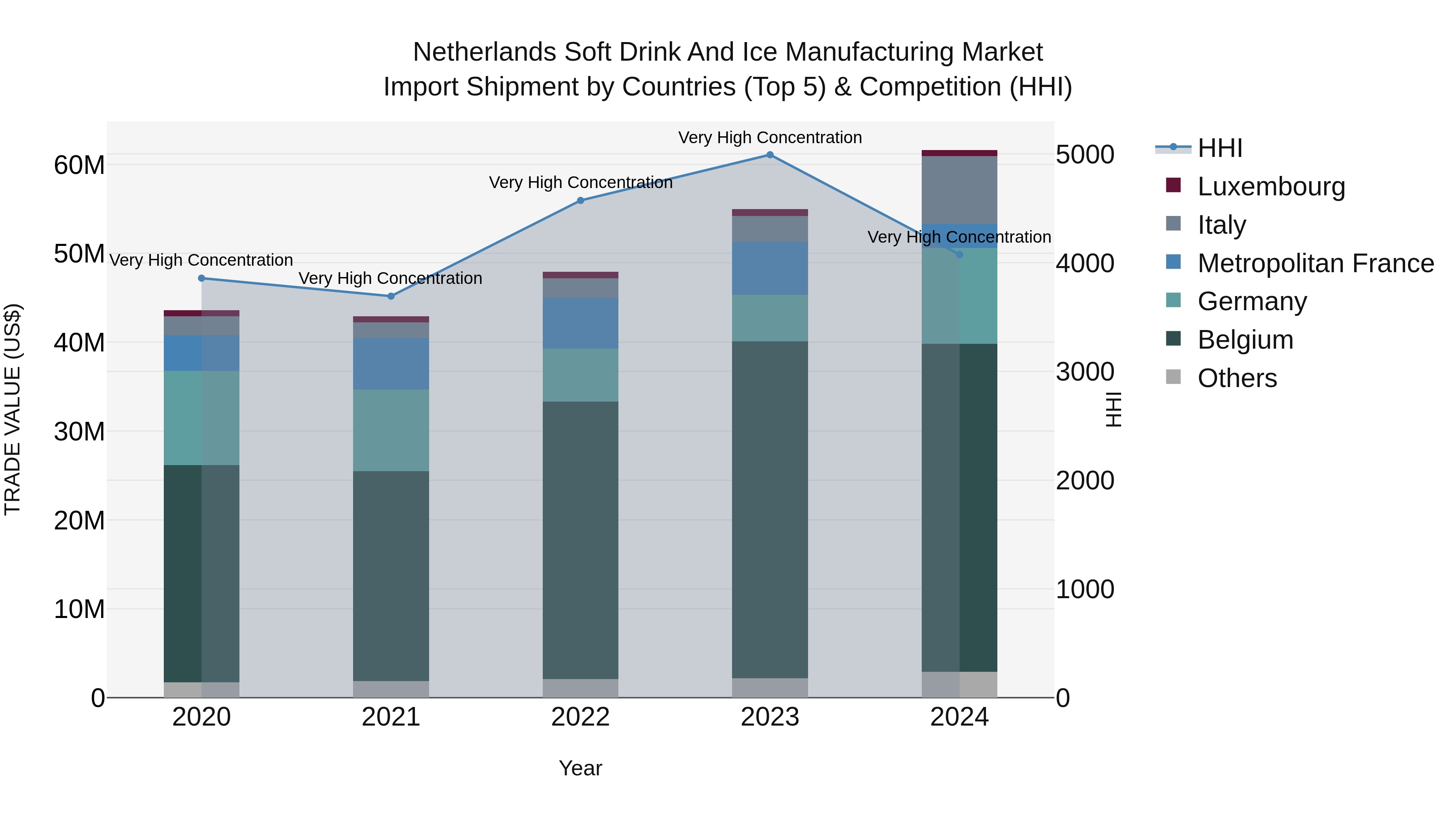 Netherlands Soft Drink And Ice Manufacturing Market Import Shipment by Countries (Top 5) & Competition (HHI)