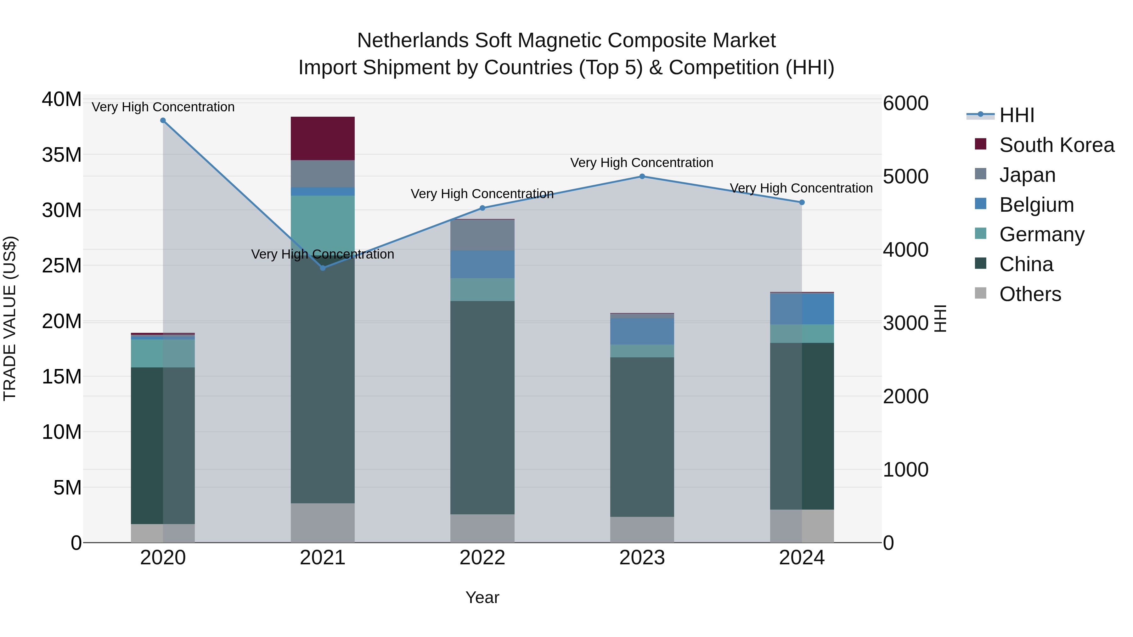 Netherlands Soft Magnetic Composite Market Import Shipment by Countries (Top 5) & Competition (HHI)