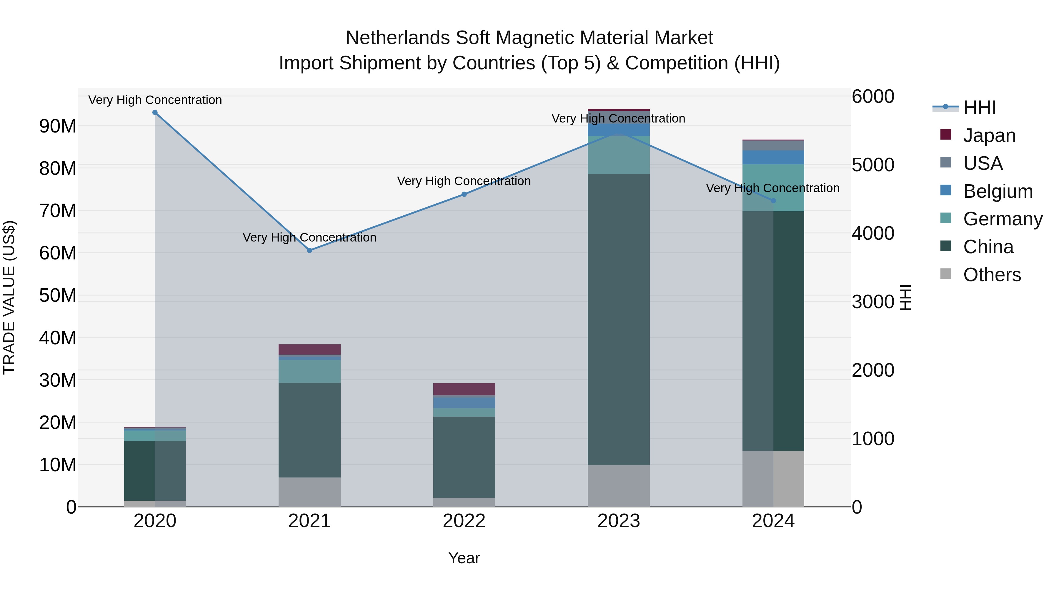 Netherlands Soft Magnetic Material Market Top 5 Importing Countries and Market Competition (HHI) Analysis