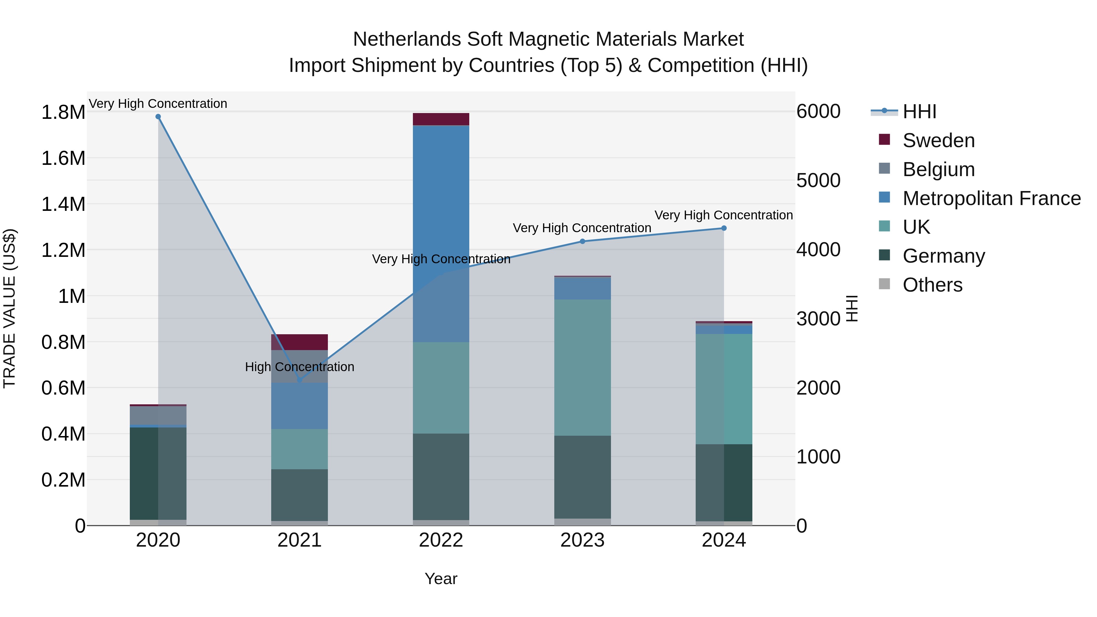 Netherlands Soft Magnetic Materials Market Import Shipment by Countries (Top 5) & Competition (HHI)