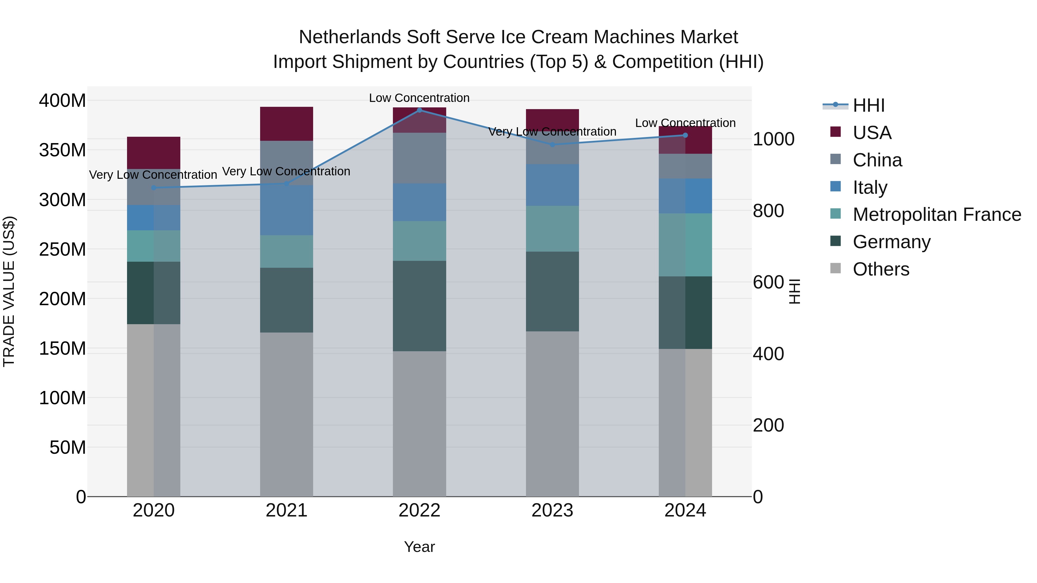 Netherlands Soft Serve Ice Cream Machines Market Top 5 Importing Countries and Market Competition (HHI) Analysis