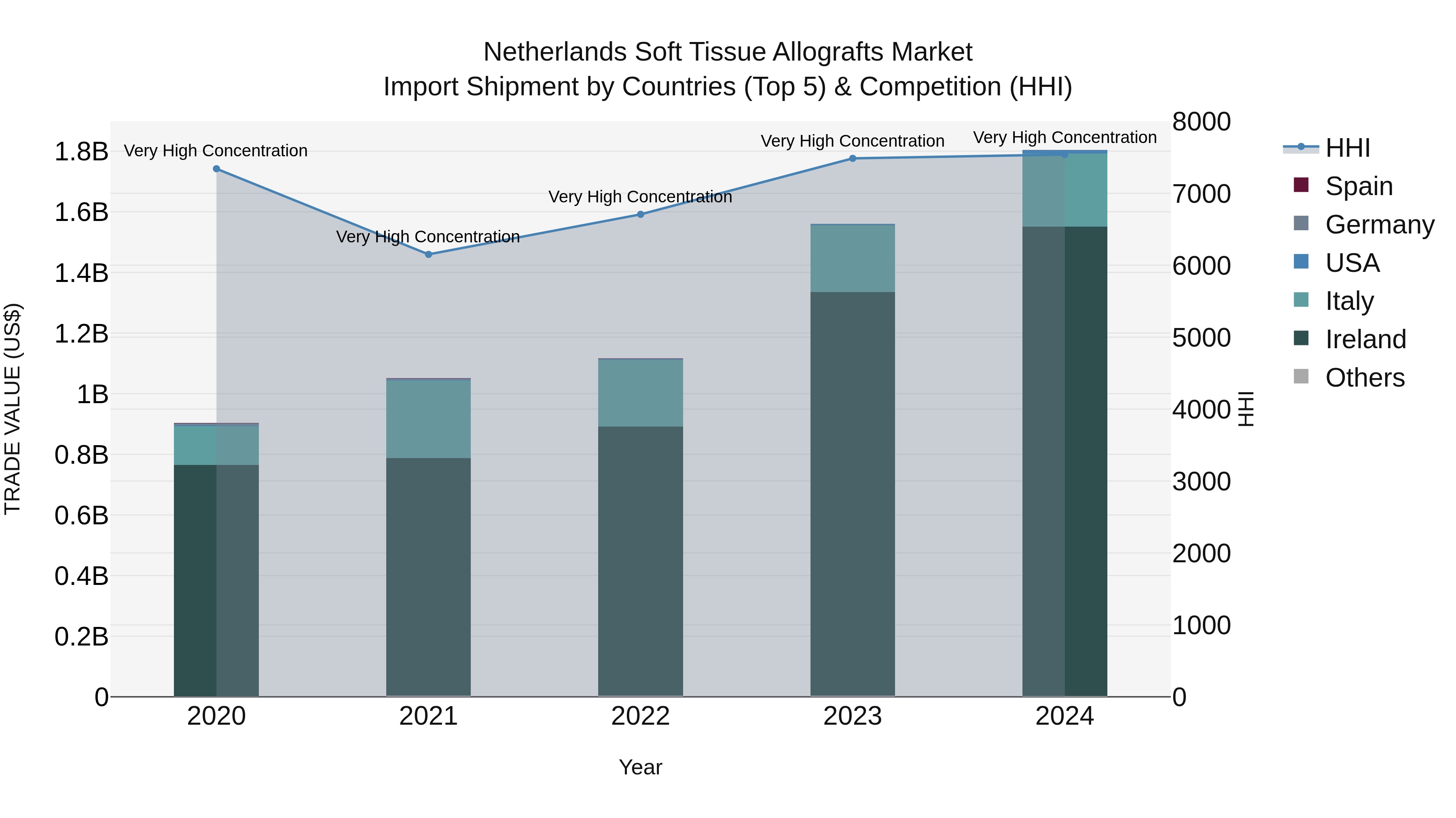 Netherlands Soft Tissue Allografts Market Import Shipment by Countries (Top 5) & Competition (HHI)