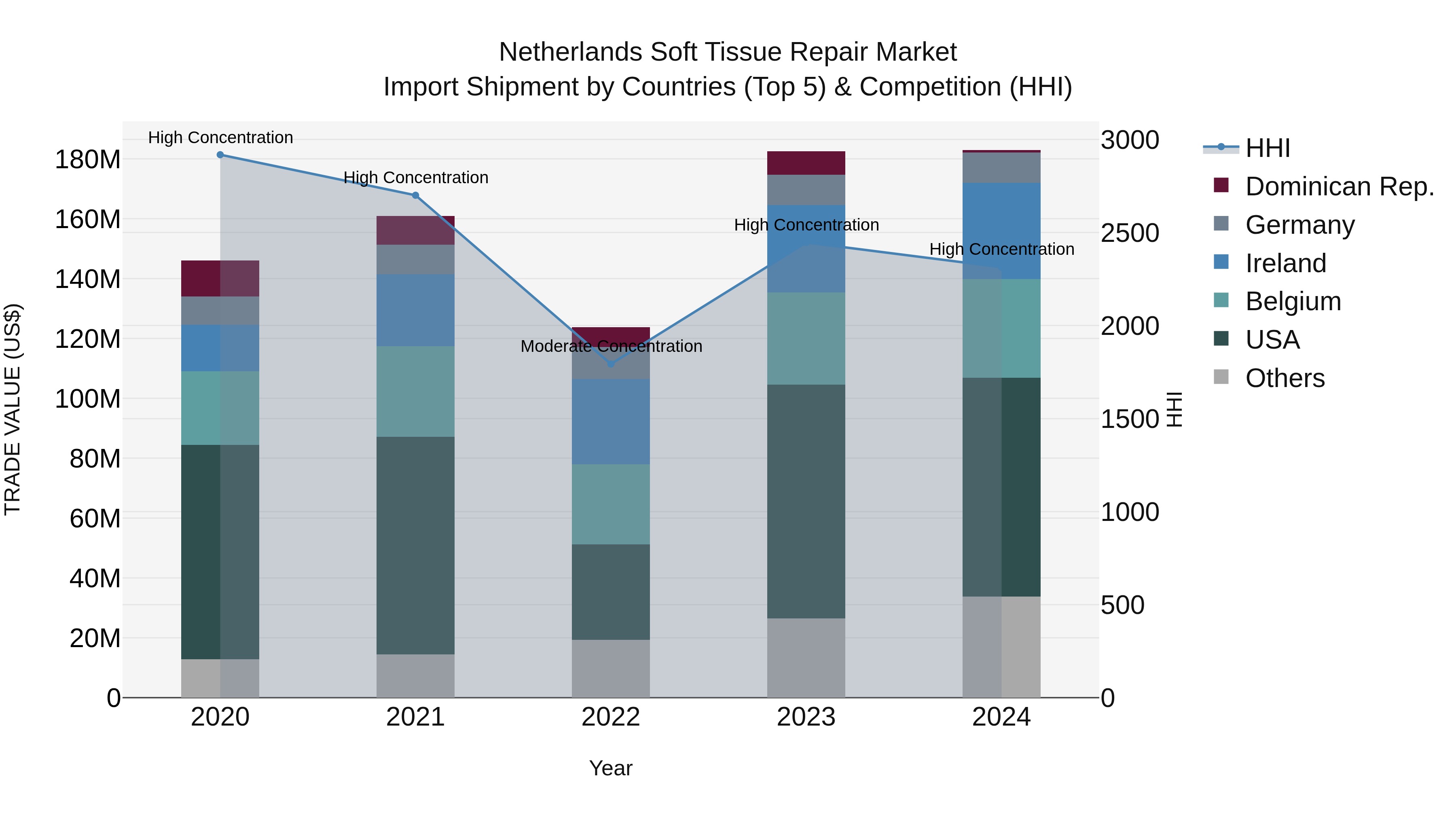 Netherlands Soft Tissue Repair Market Import Shipment by Countries (Top 5) & Competition (HHI)