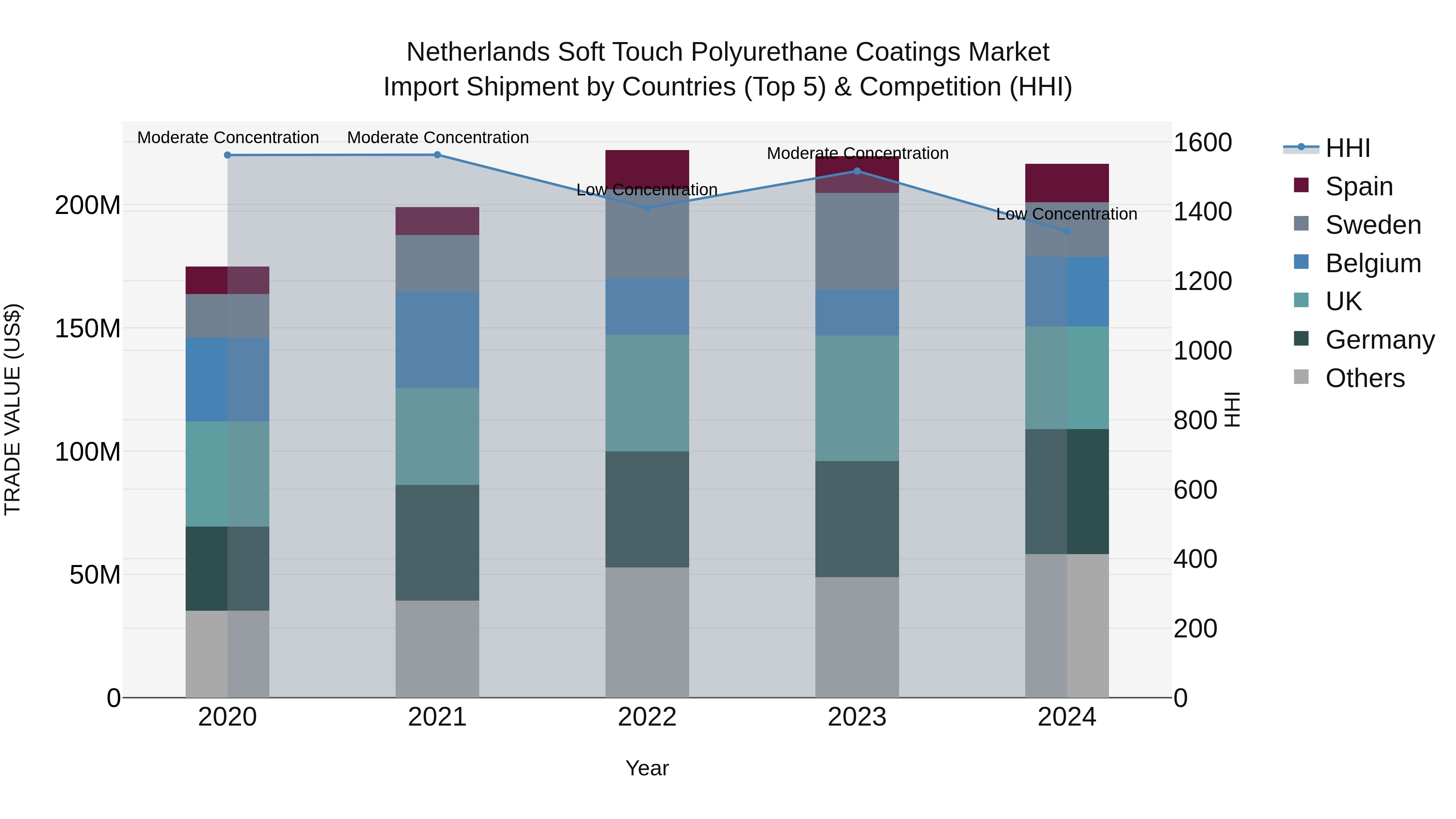 Netherlands Soft Touch Polyurethane Coatings Market Import Shipment by Countries (Top 5) & Competition (HHI)