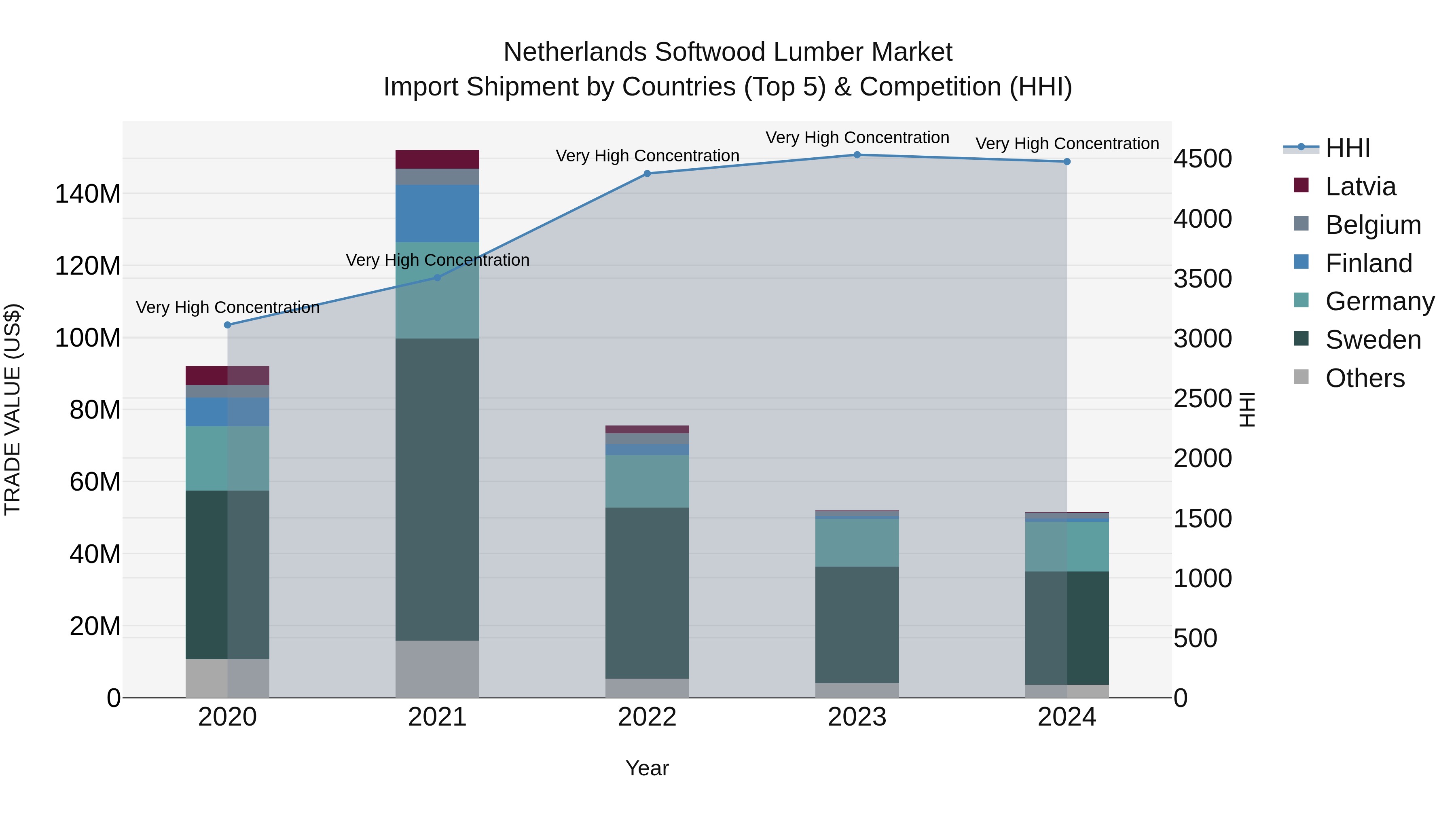 Netherlands Softwood Lumber Market Top 5 Importing Countries and Market Competition (HHI) Analysis
