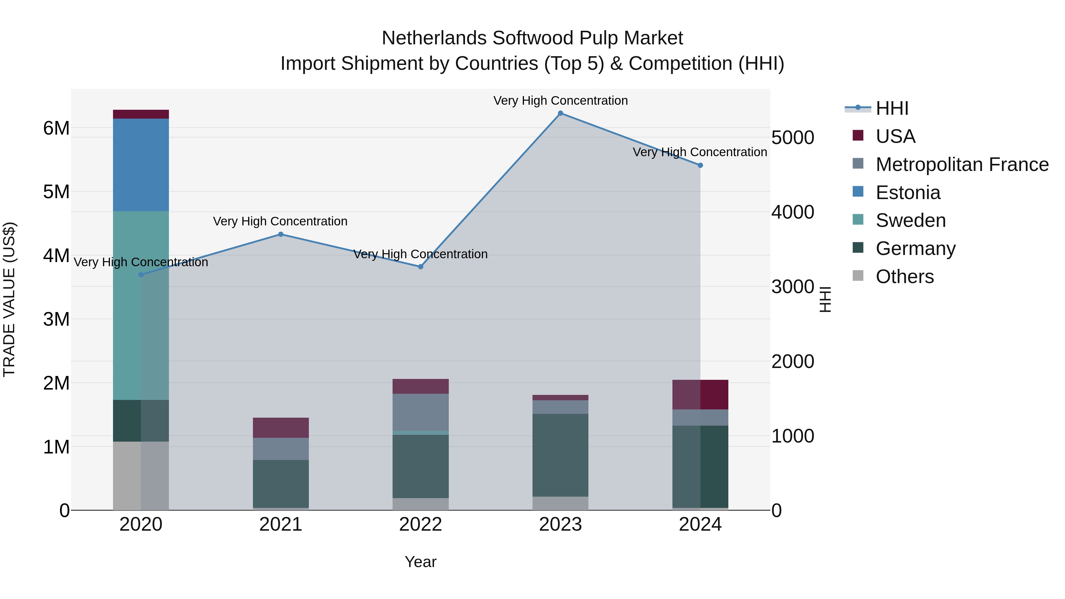 Netherlands Softwood Pulp Market Top 5 Importing Countries and Market Competition (HHI) Analysis