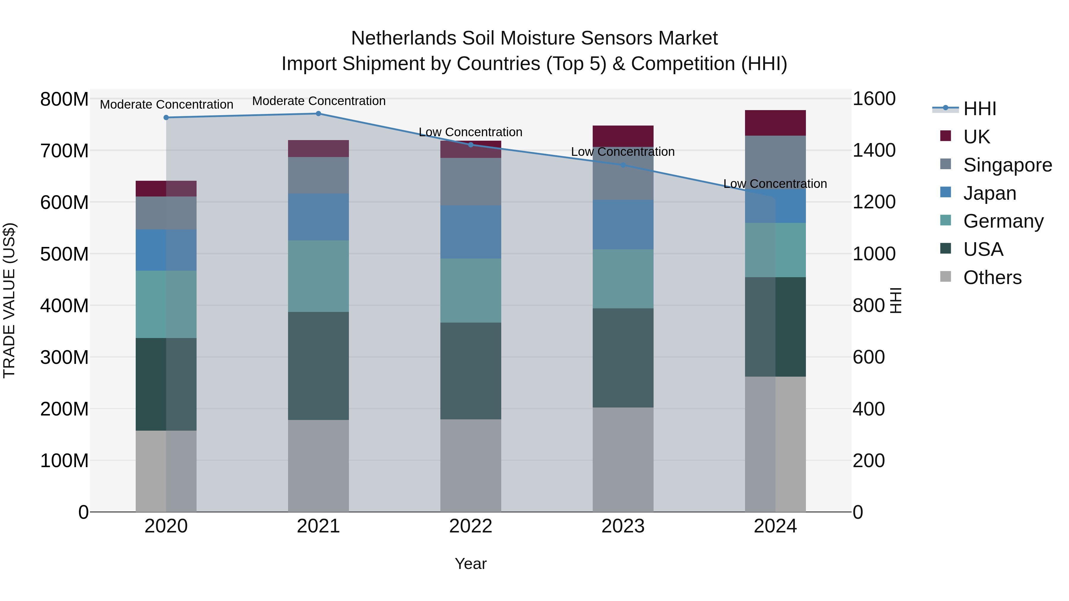 Netherlands Soil Moisture Sensors Market Top 5 Importing Countries and Market Competition (HHI) Analysis