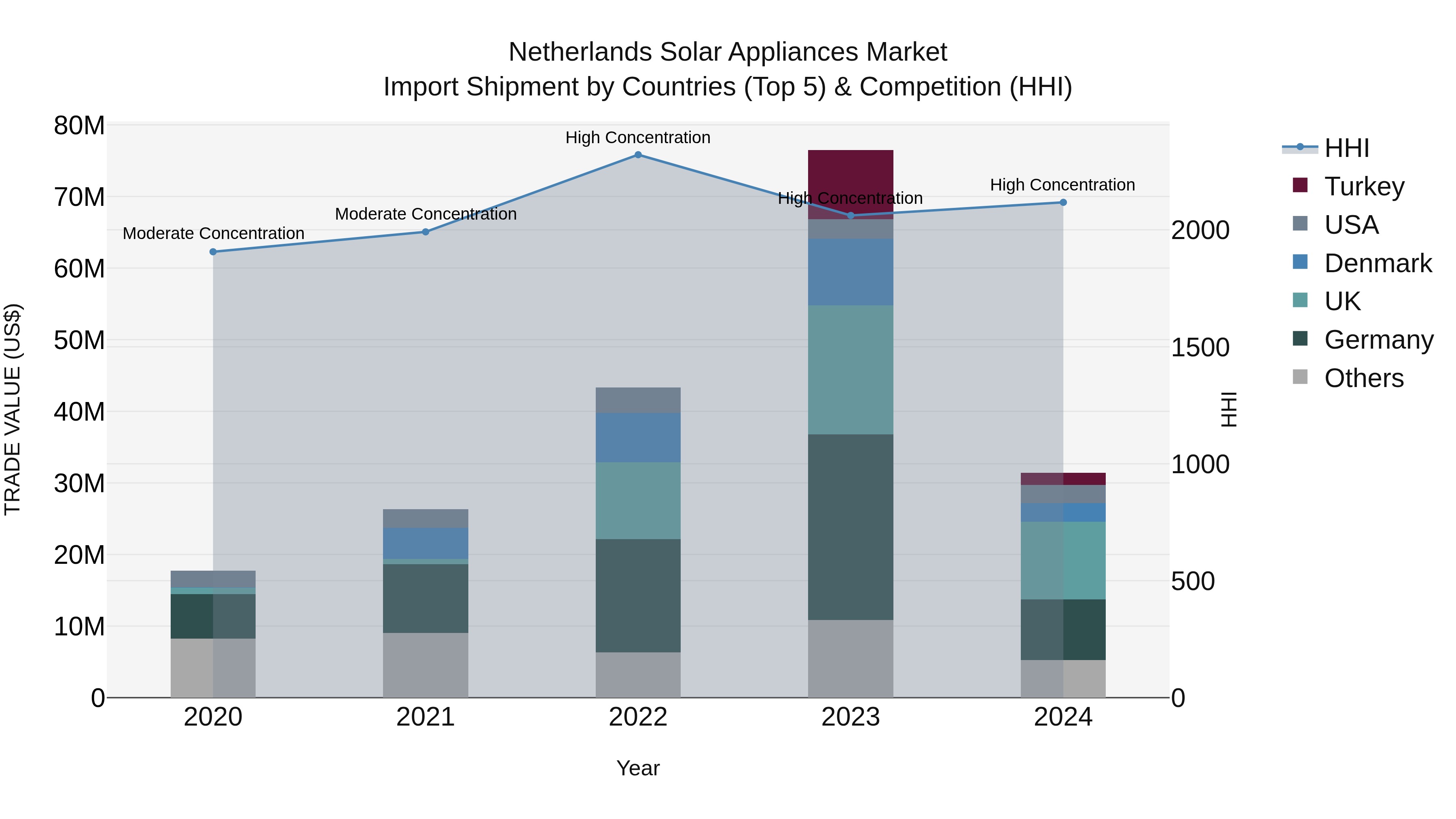 Netherlands Solar Appliances Market Import Shipment by Countries (Top 5) & Competition (HHI)