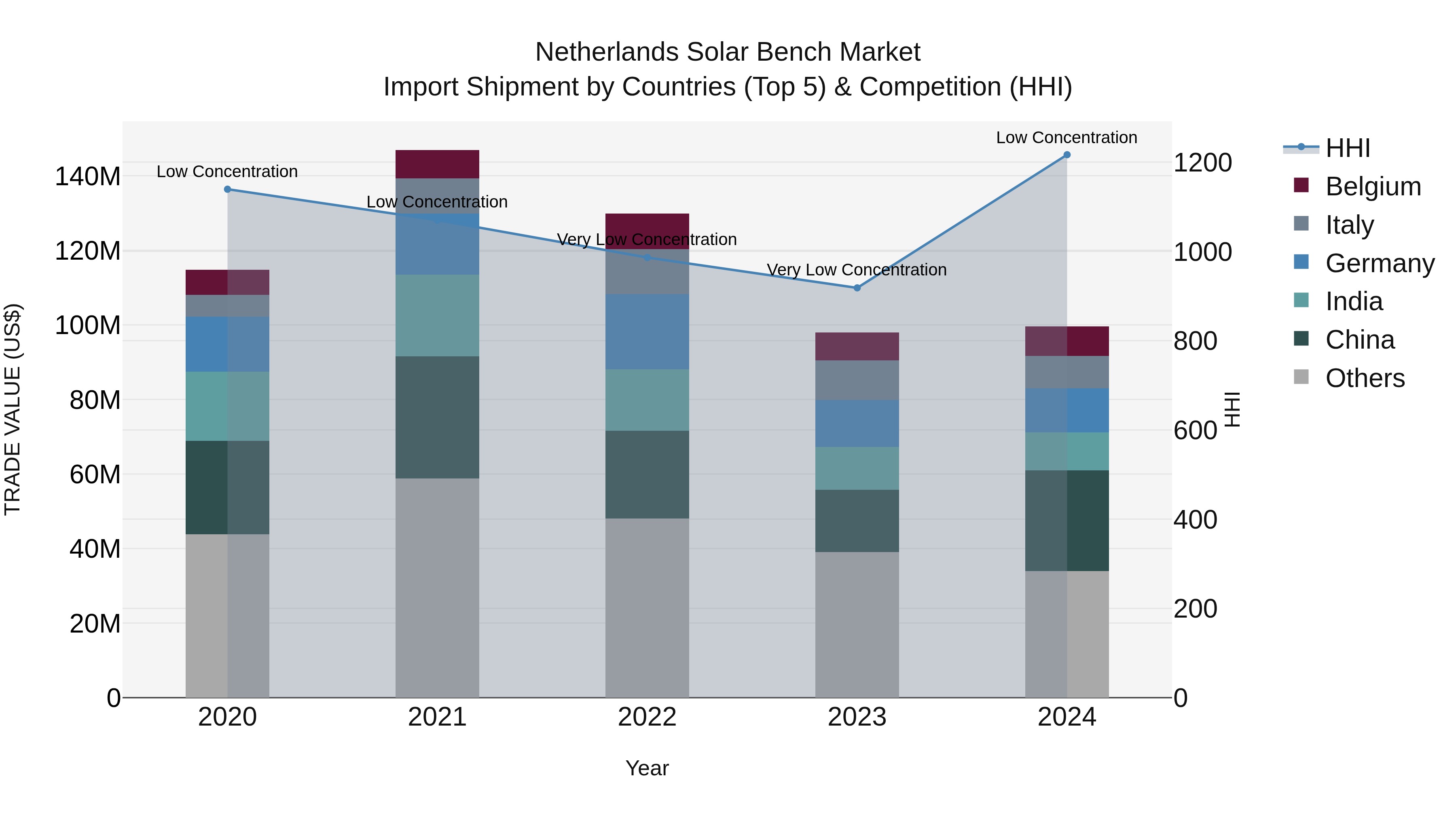 Netherlands Solar Bench Market Import Shipment by Countries (Top 5) & Competition (HHI)